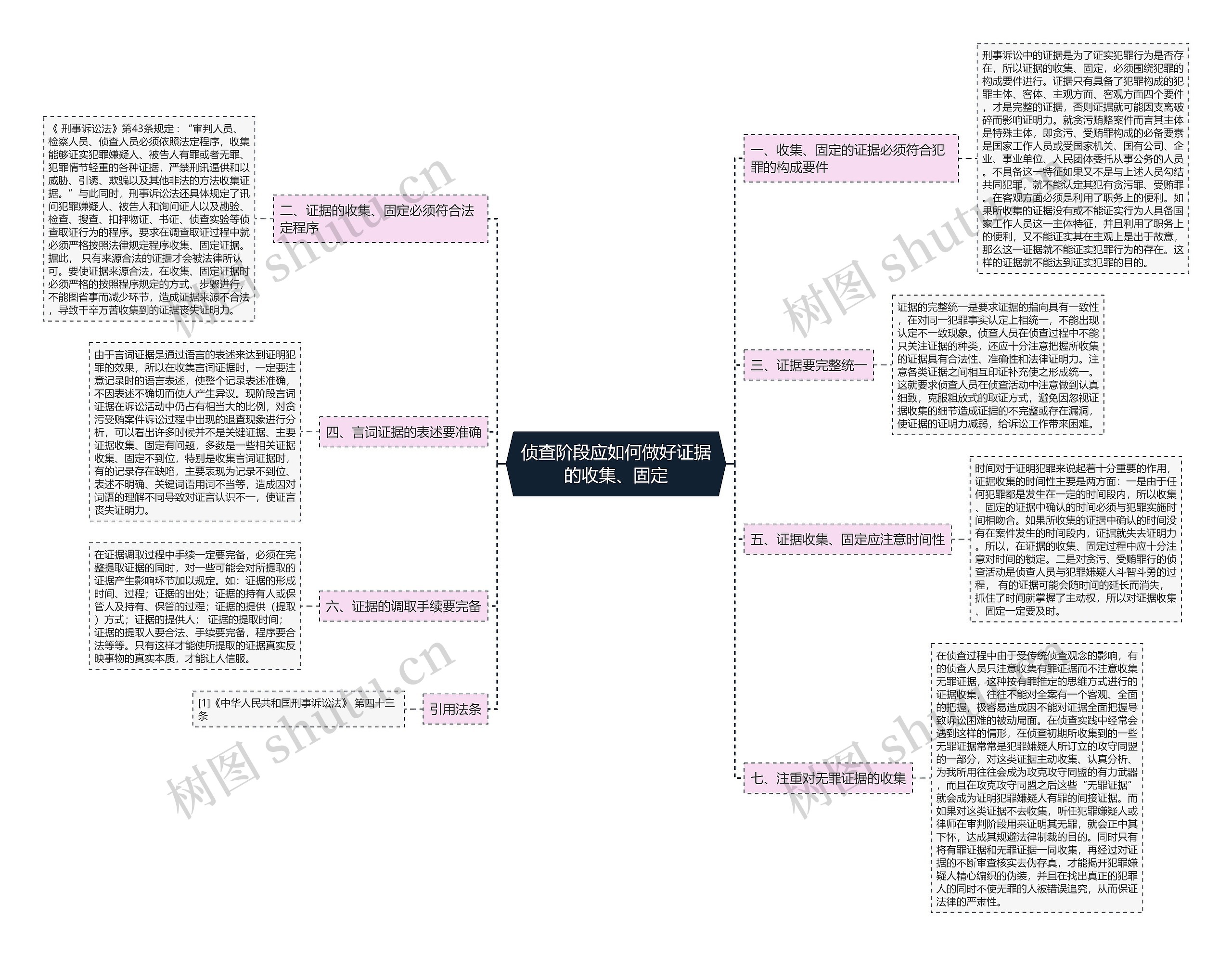 侦查阶段应如何做好证据的收集、固定思维导图