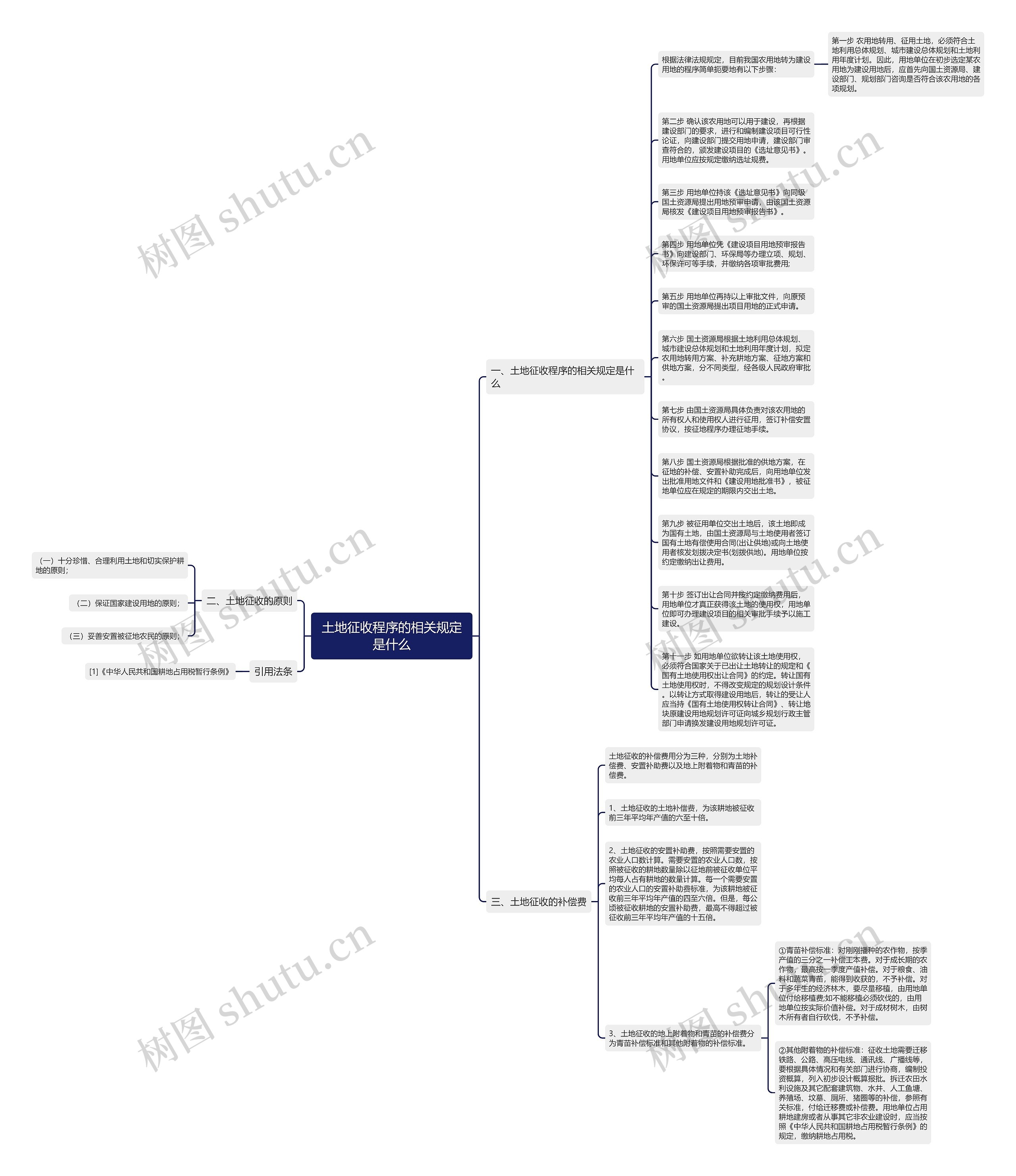 土地征收程序的相关规定是什么思维导图