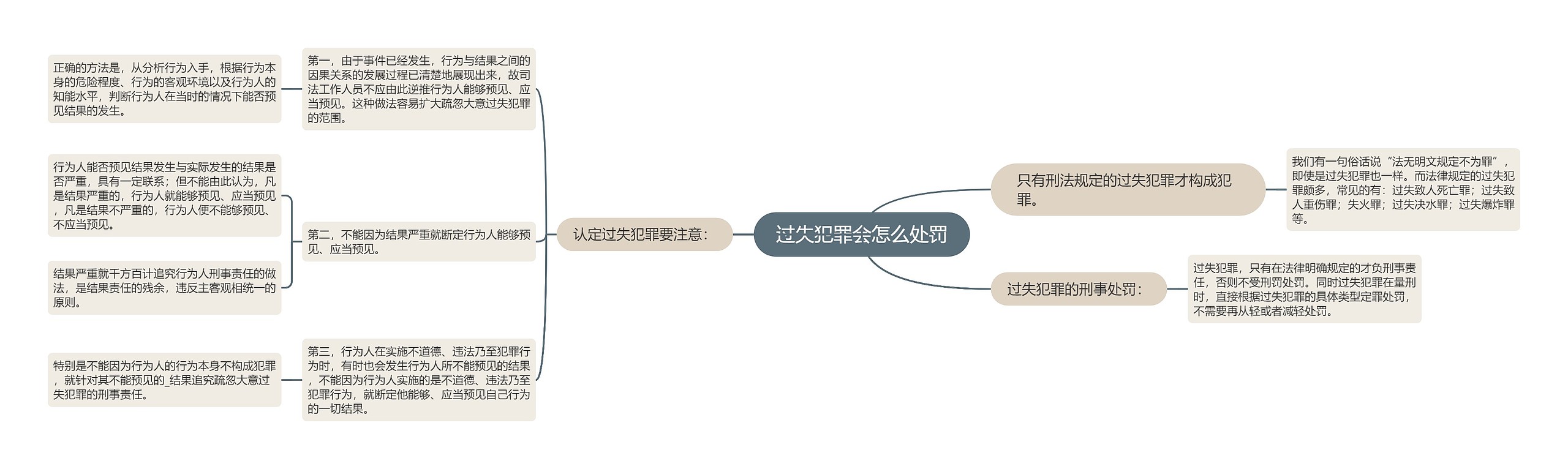 过失犯罪会怎么处罚思维导图