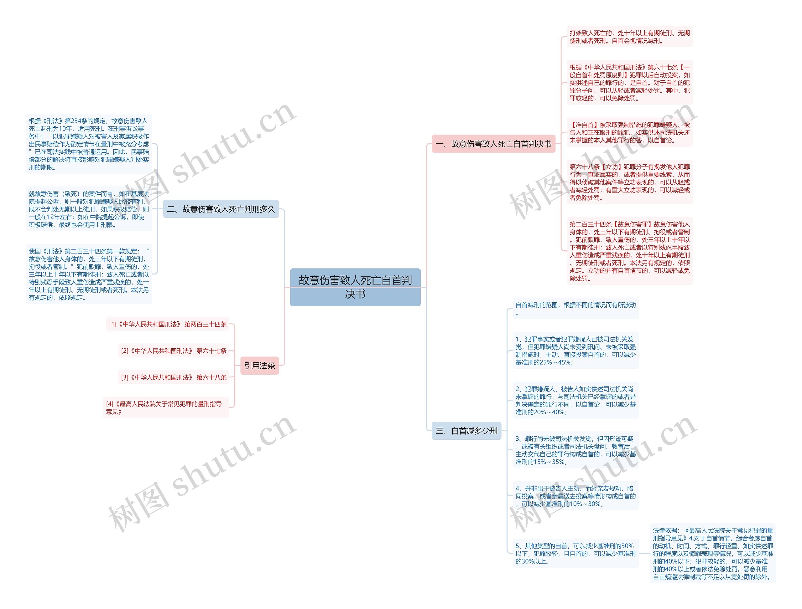 故意伤害致人死亡自首判决书思维导图