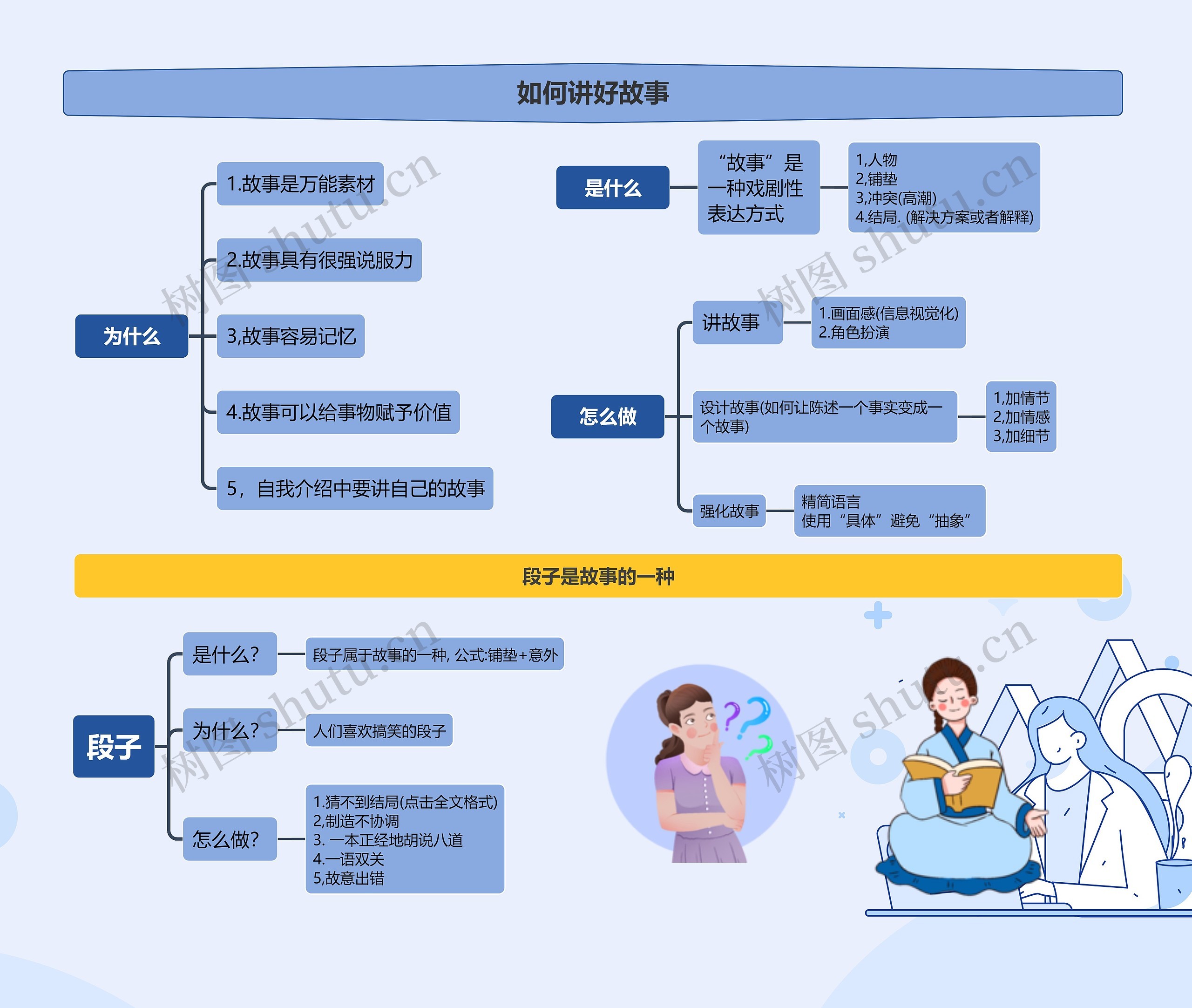 如何讲好故事思维导图