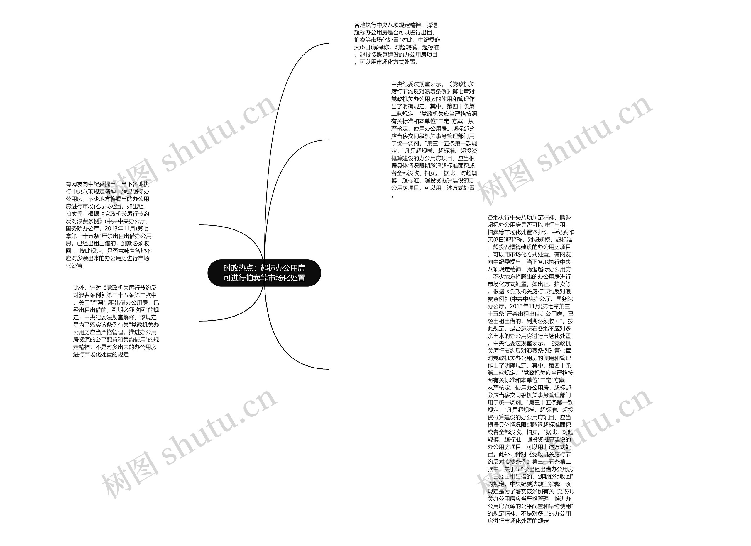 时政热点：超标办公用房可进行拍卖等市场化处置思维导图