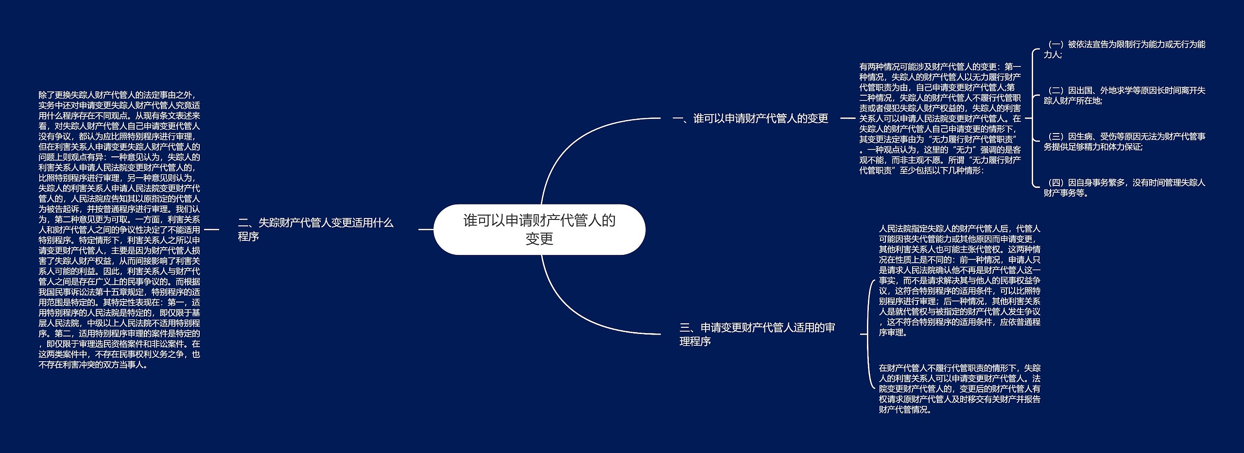 谁可以申请财产代管人的变更思维导图