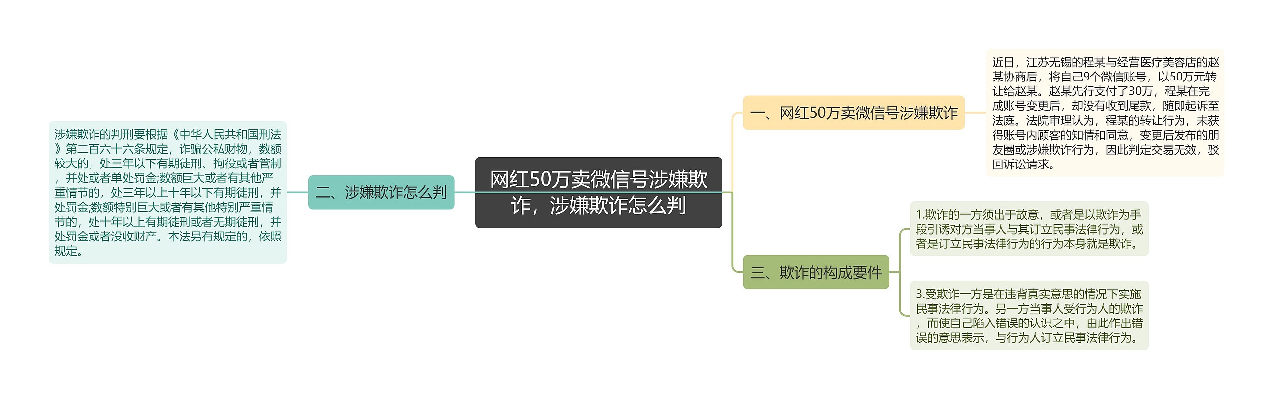 网红50万卖微信号涉嫌欺诈，涉嫌欺诈怎么判思维导图