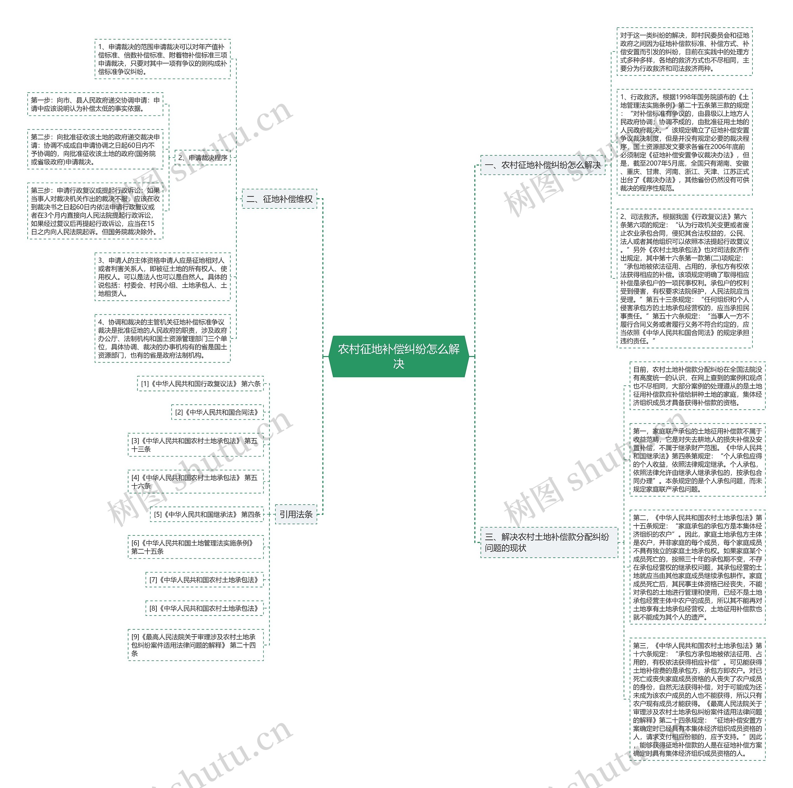 农村征地补偿纠纷怎么解决思维导图