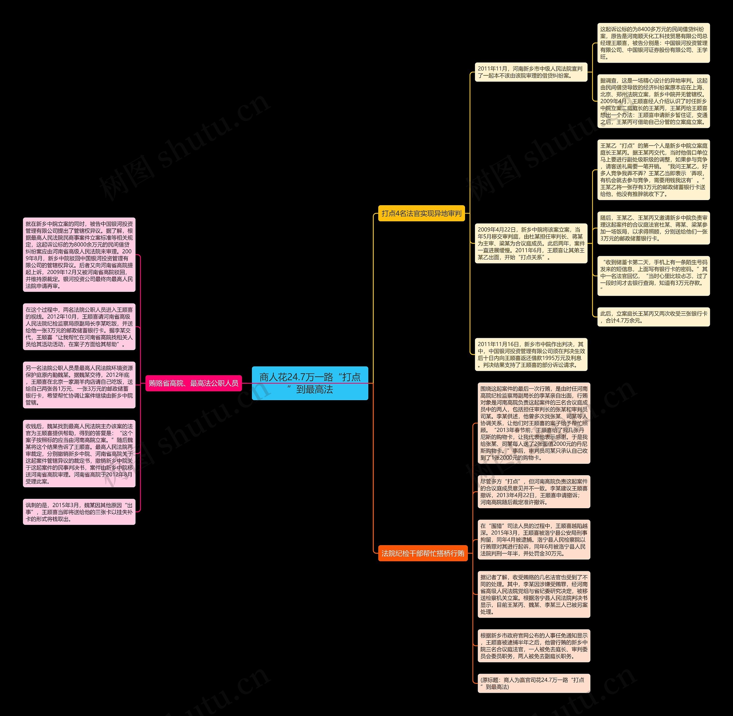 商人花24.7万一路“打点”到最高法思维导图