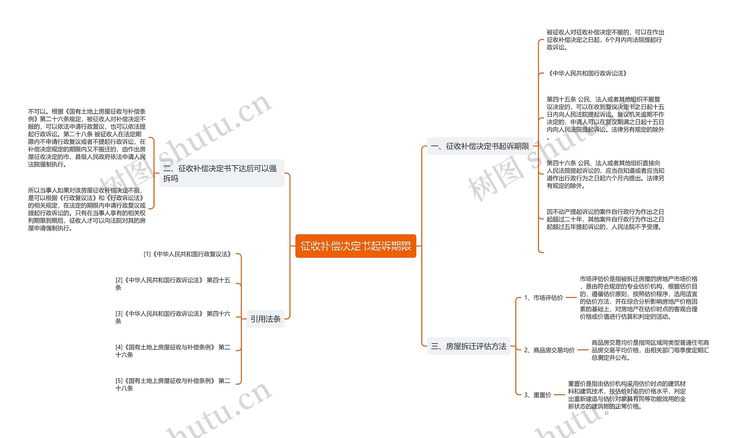 征收补偿决定书起诉期限思维导图