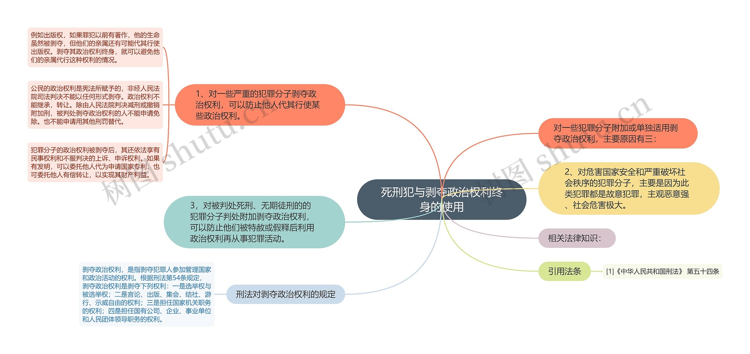 死刑犯与剥夺政治权利终身的使用思维导图