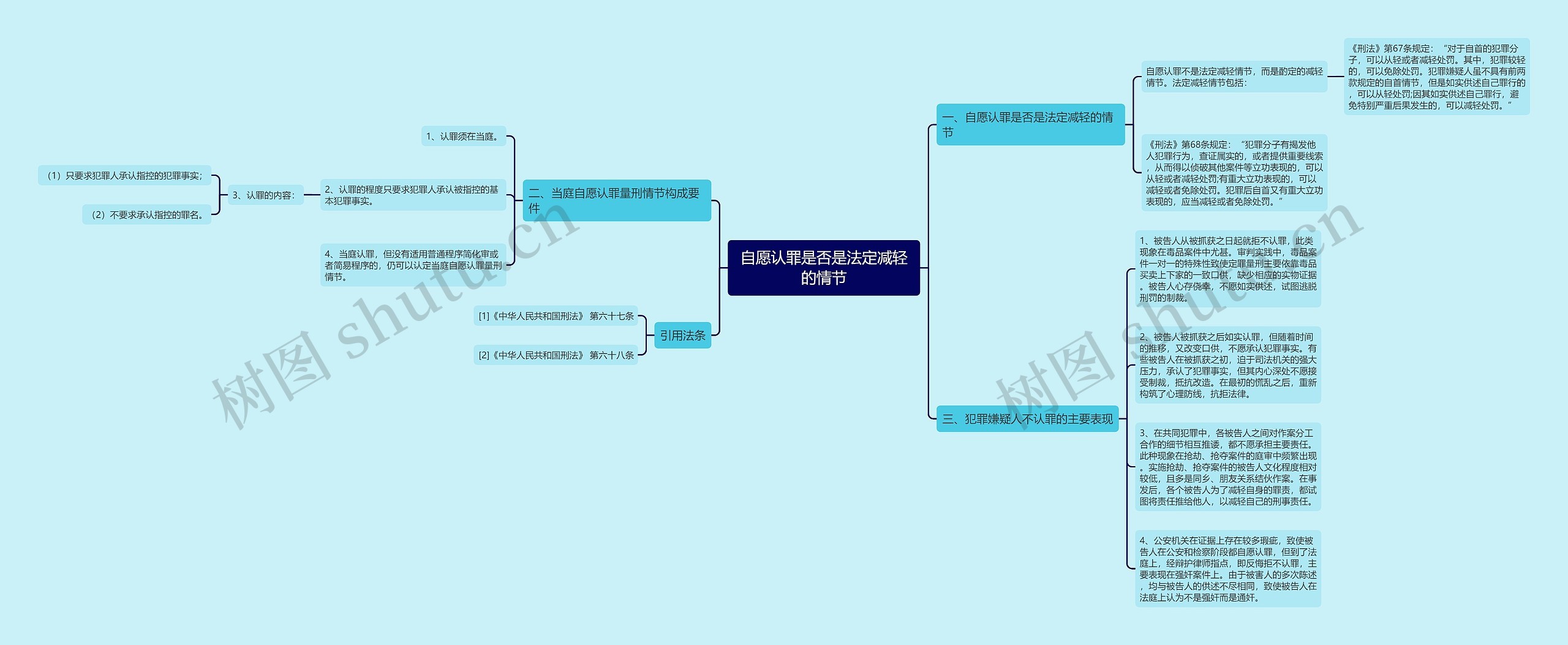 自愿认罪是否是法定减轻的情节思维导图