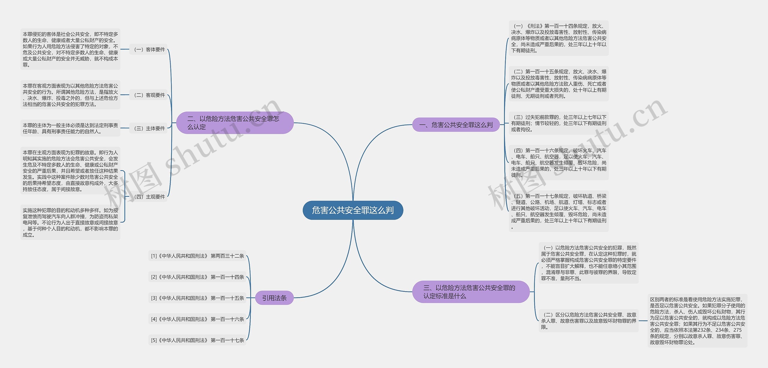 危害公共安全罪这么判思维导图