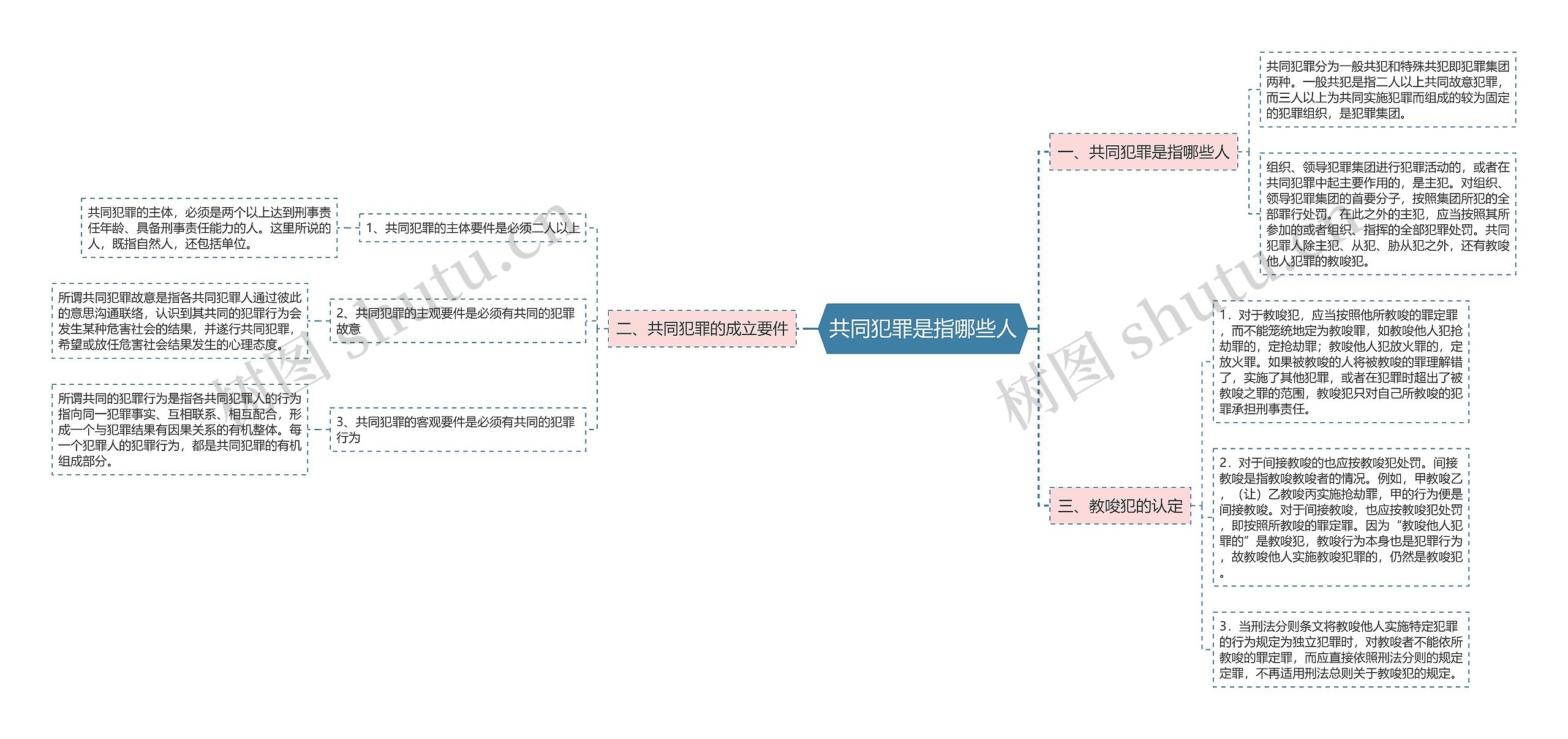 共同犯罪是指哪些人思维导图