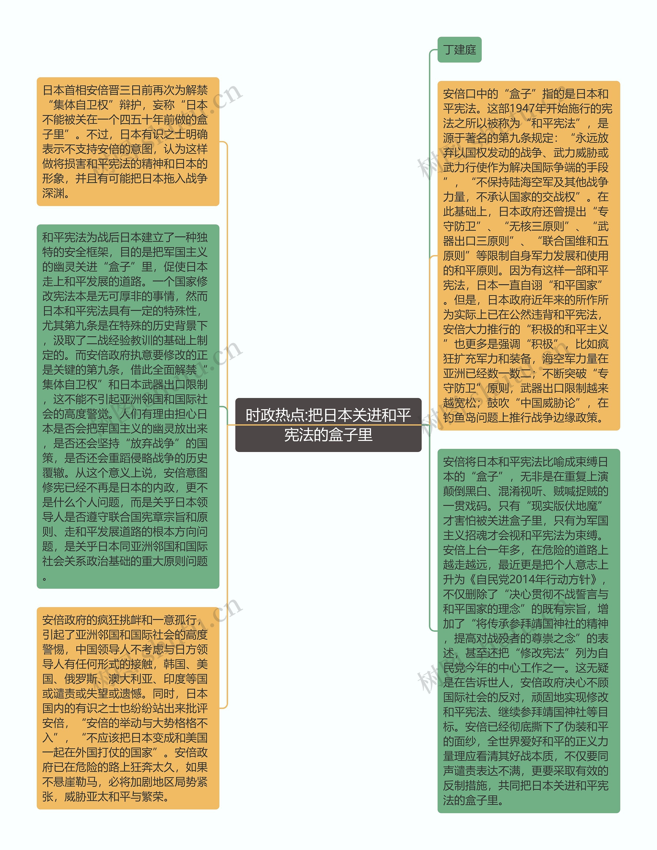 时政热点:把日本关进和平宪法的盒子里思维导图