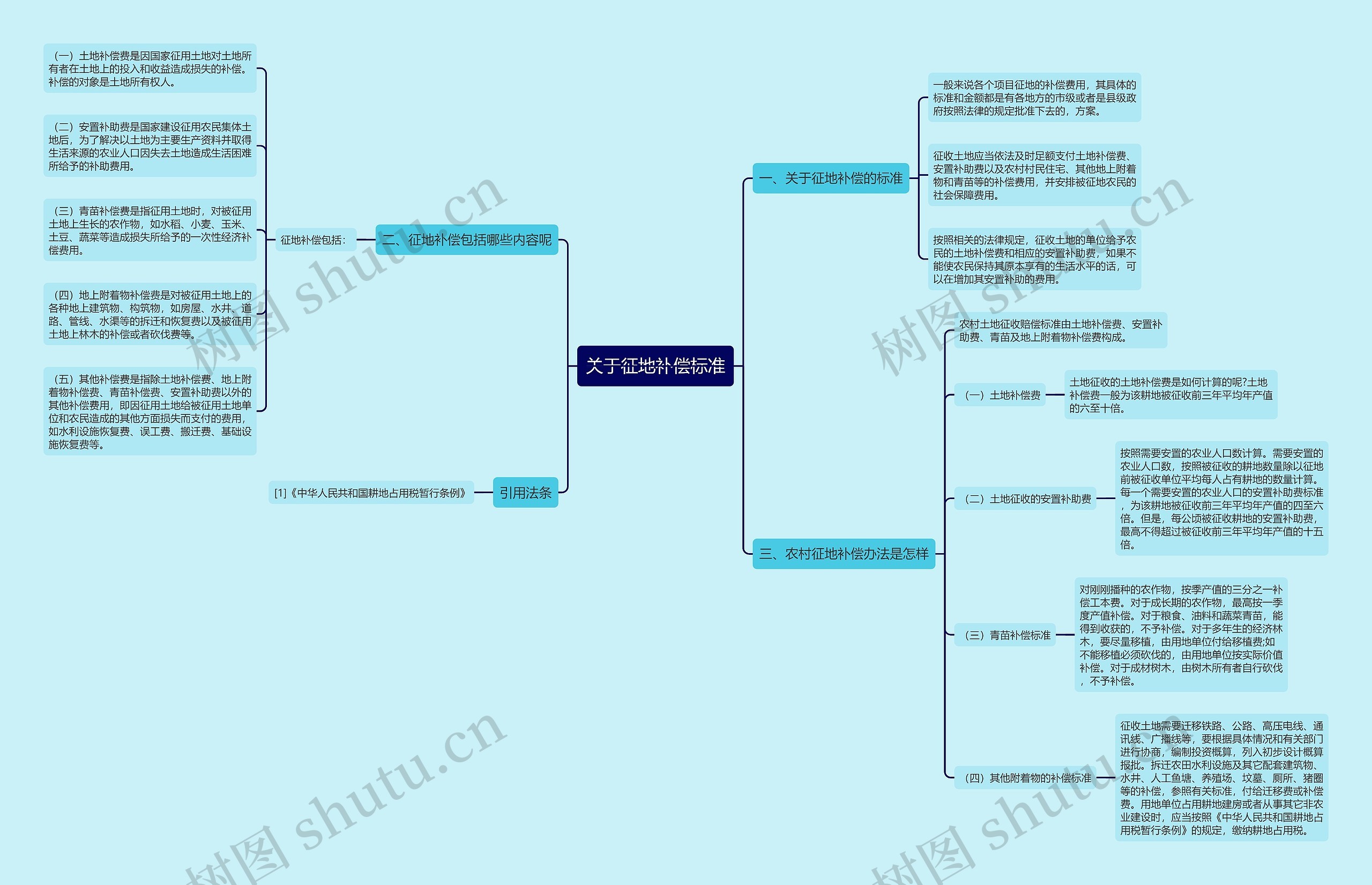 关于征地补偿标准思维导图