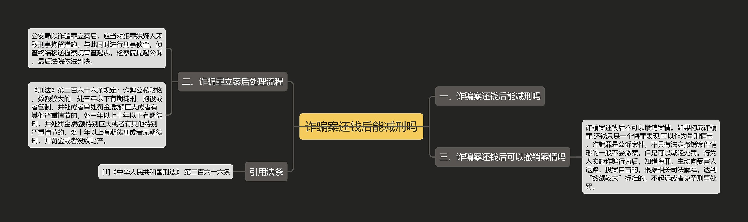 诈骗案还钱后能减刑吗思维导图