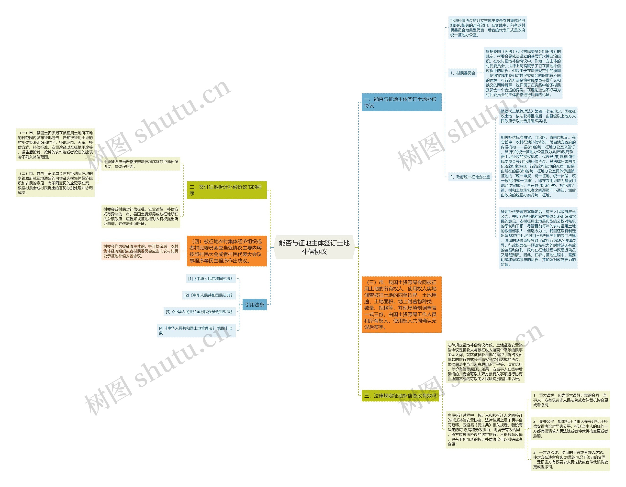 能否与征地主体签订土地补偿协议思维导图