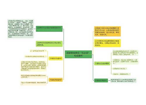 国家赔偿责任“五必须”构成要件