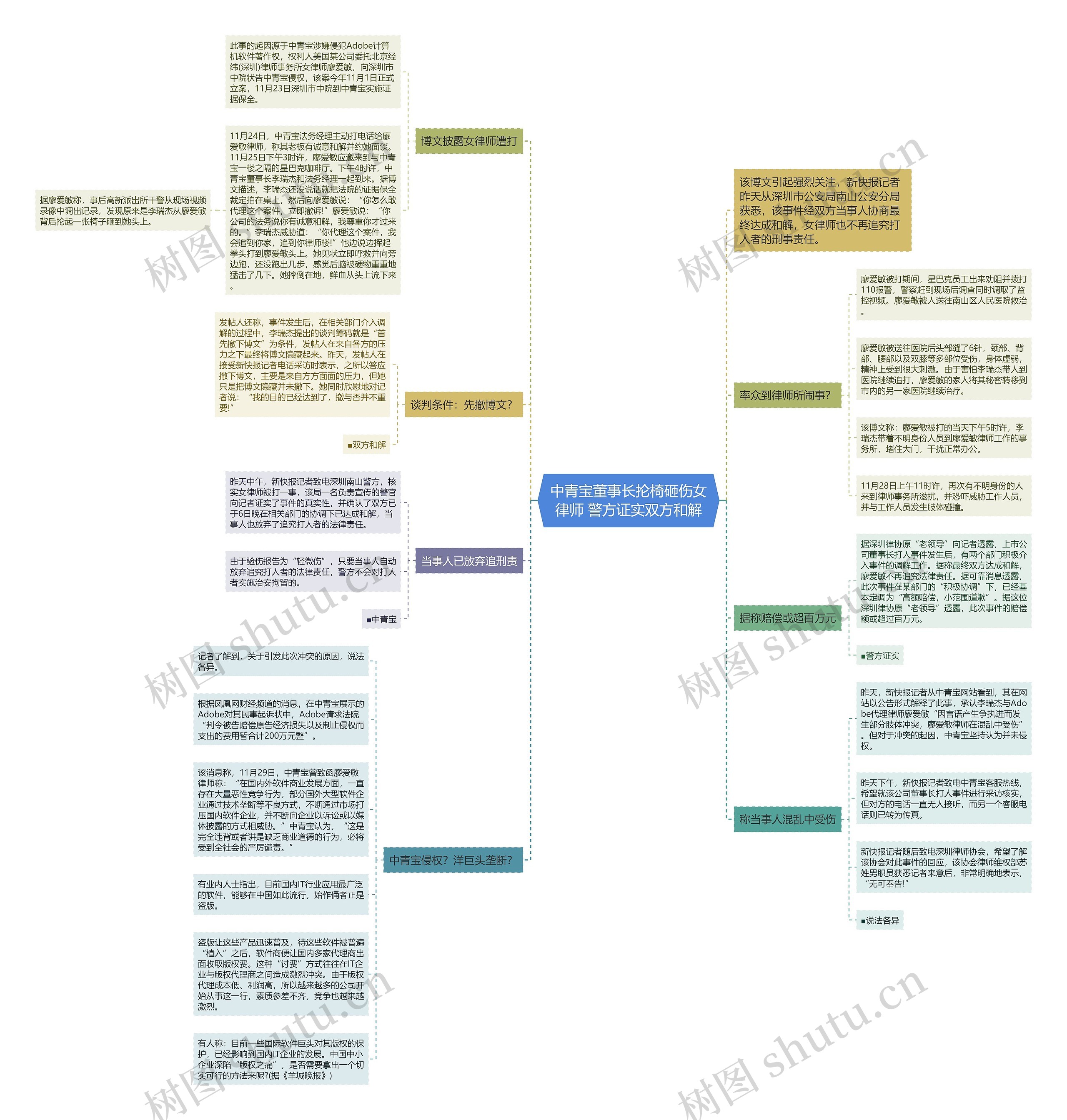 中青宝董事长抡椅砸伤女律师 警方证实双方和解思维导图