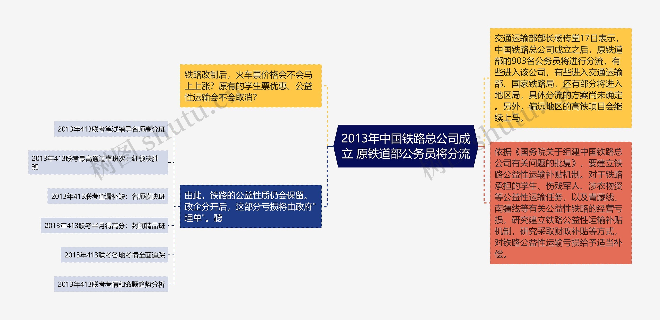 2013年中国铁路总公司成立 原铁道部公务员将分流思维导图