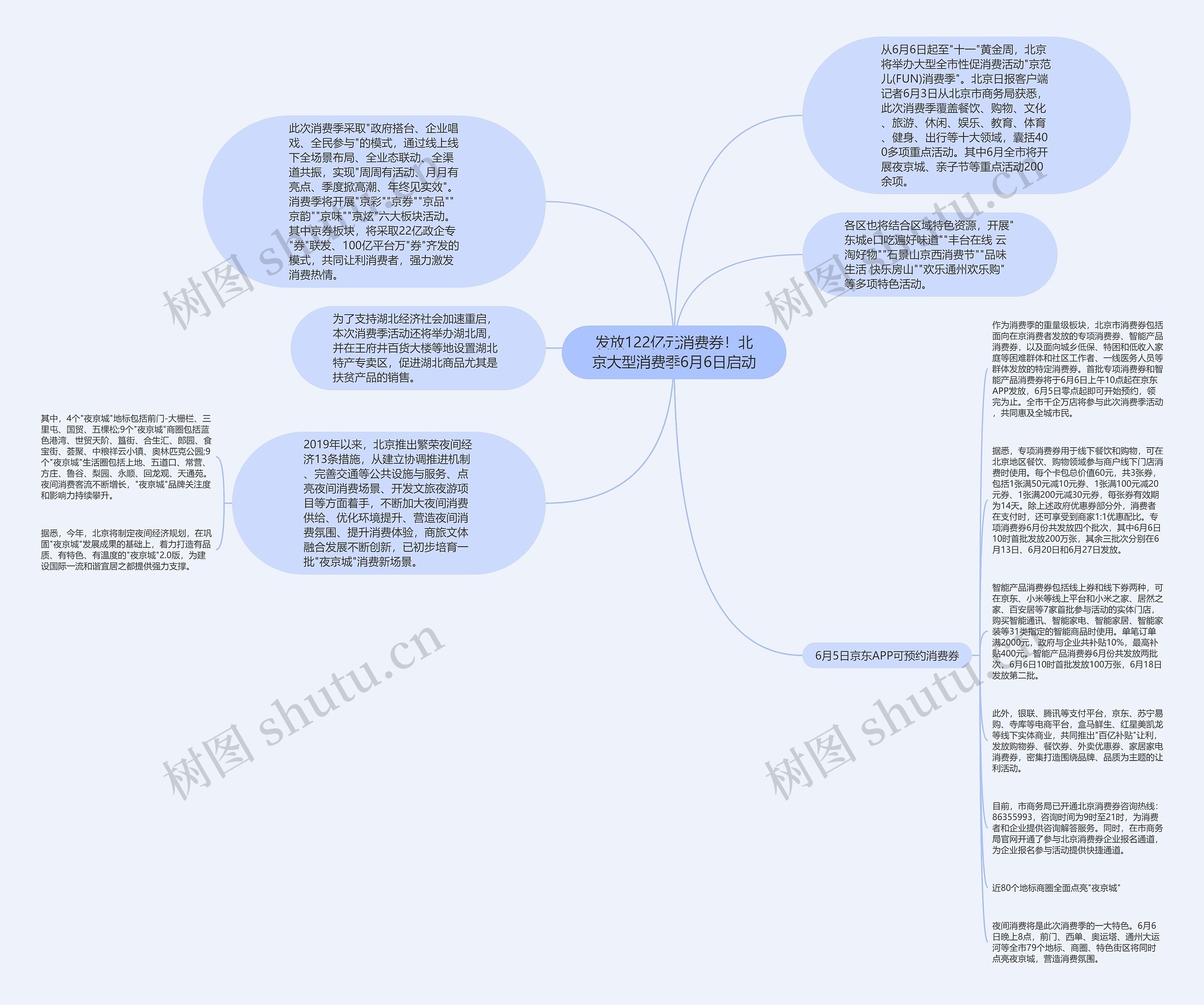 发放122亿元消费券！北京大型消费季6月6日启动思维导图