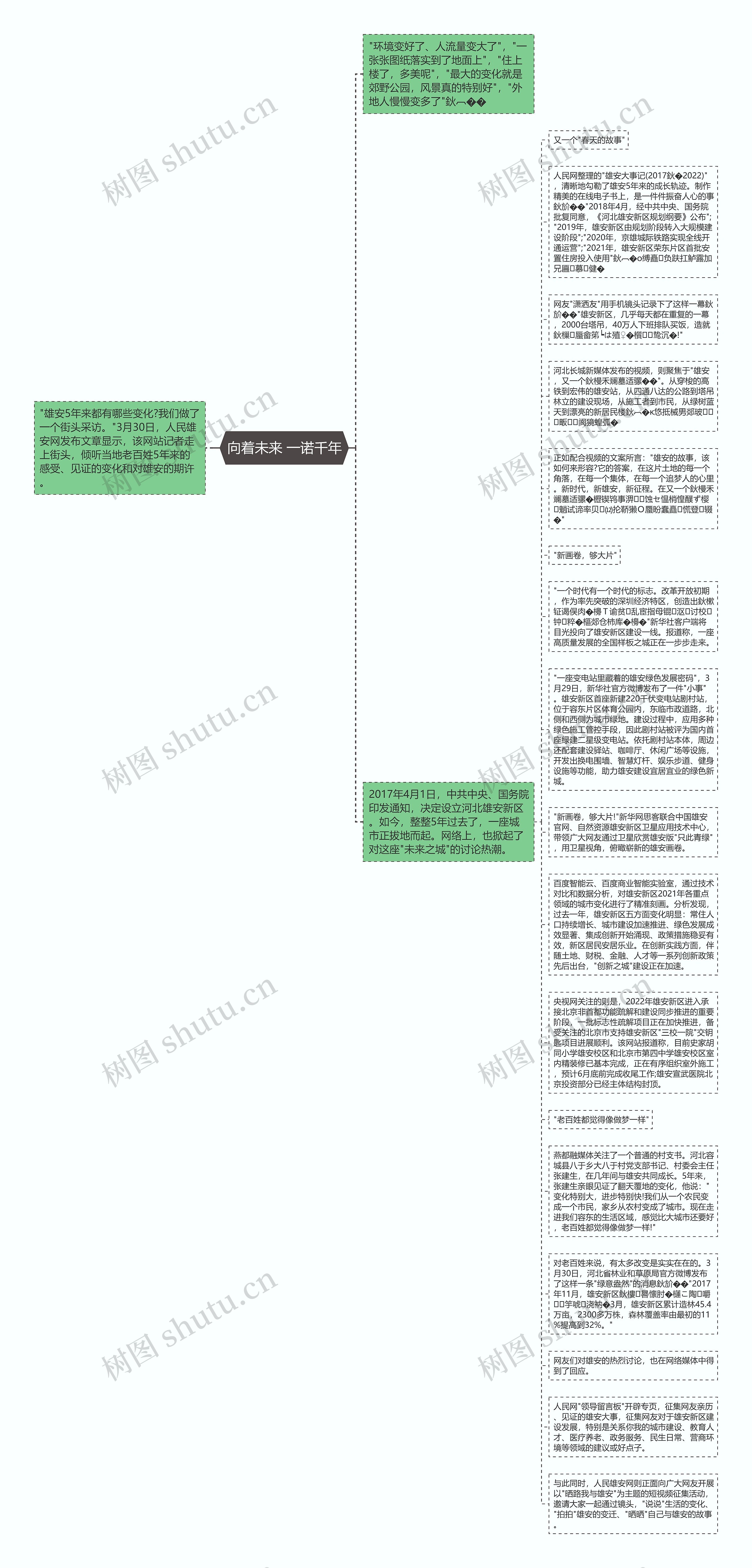 向着未来 一诺千年思维导图