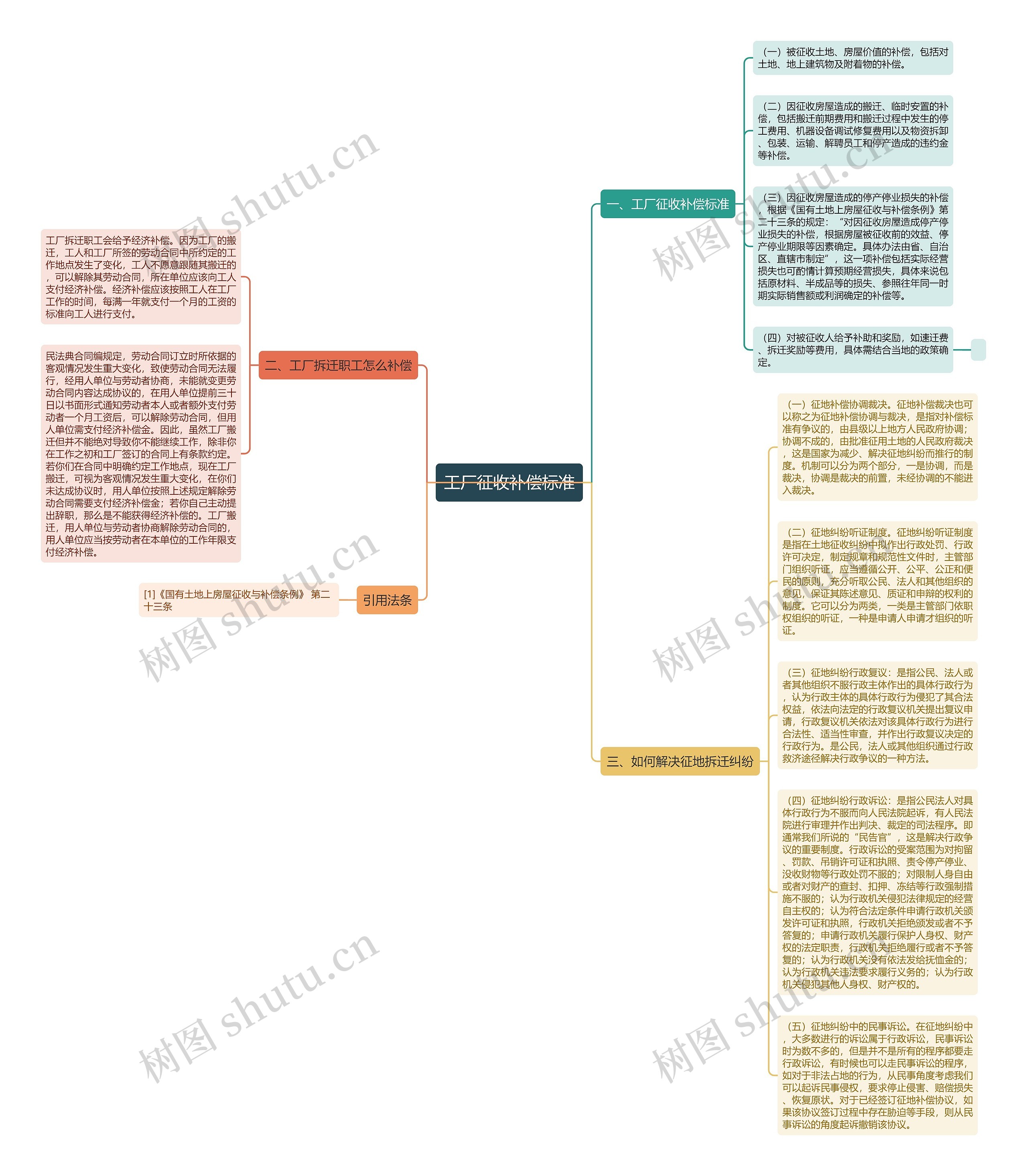 工厂征收补偿标准思维导图