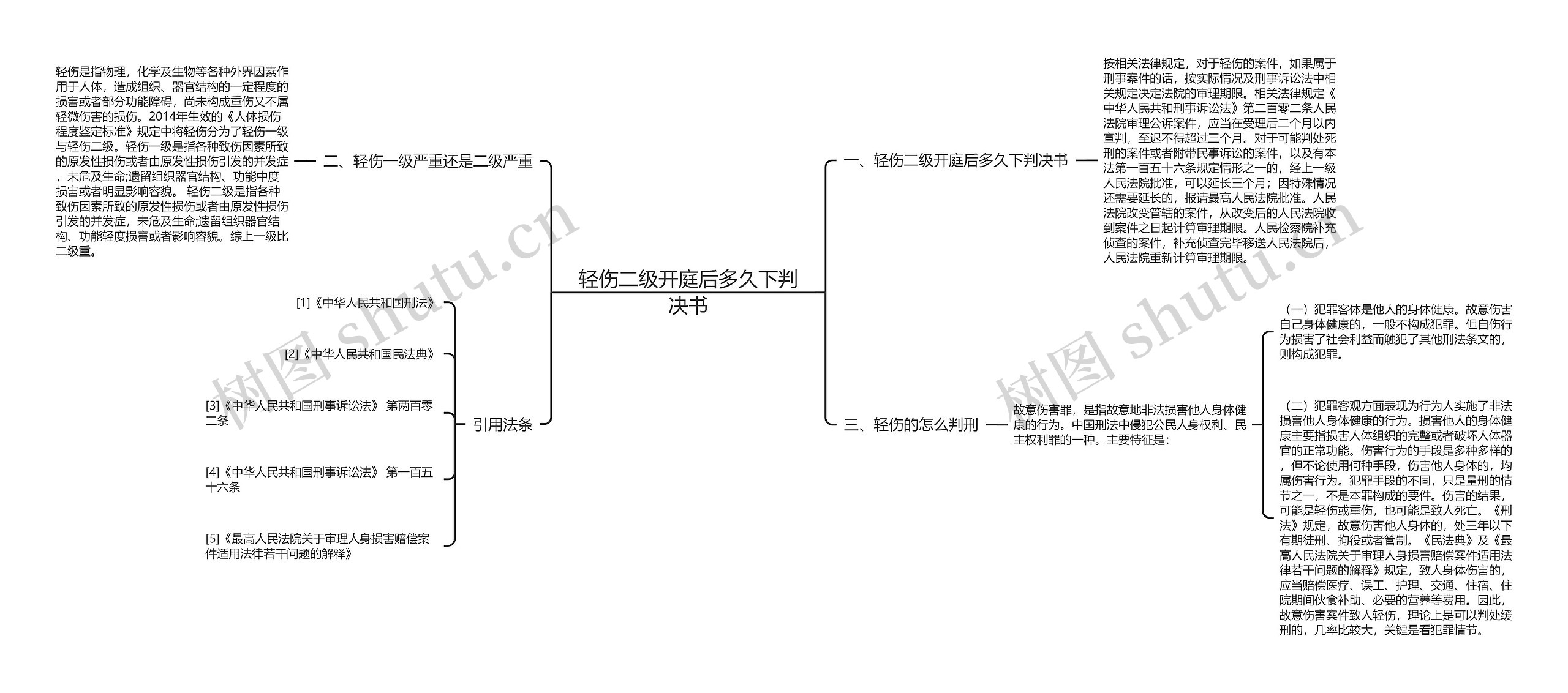 轻伤二级开庭后多久下判决书思维导图