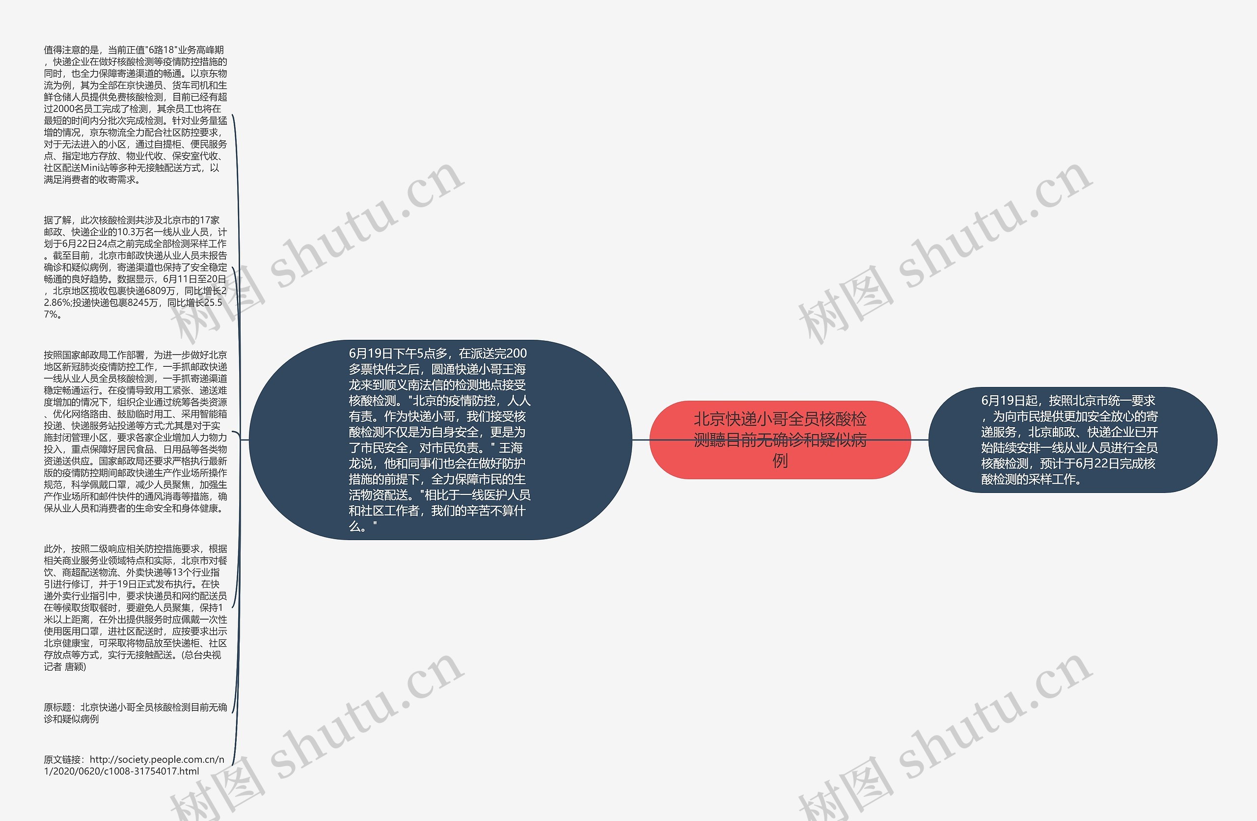 北京快递小哥全员核酸检测聽目前无确诊和疑似病例思维导图