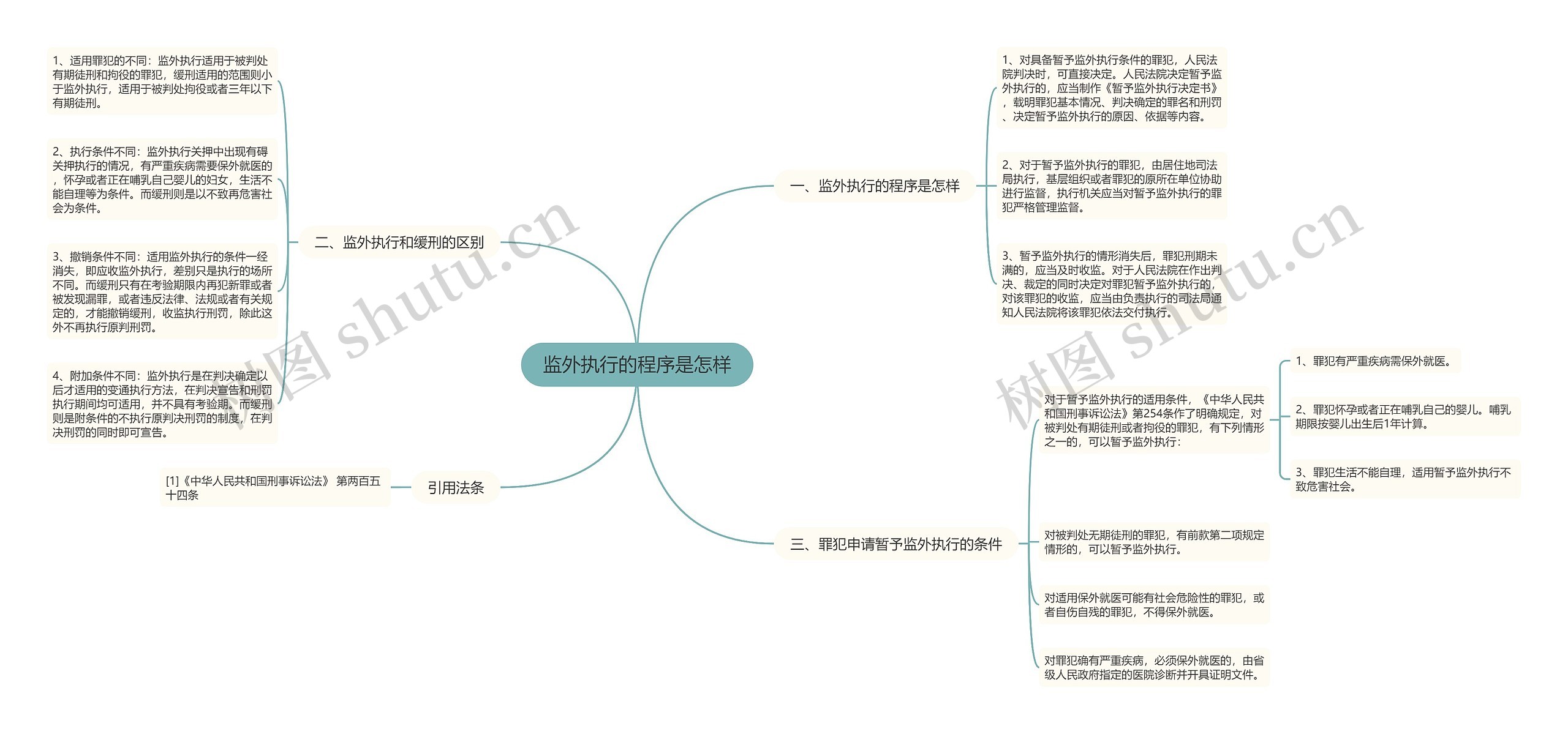 监外执行的程序是怎样思维导图