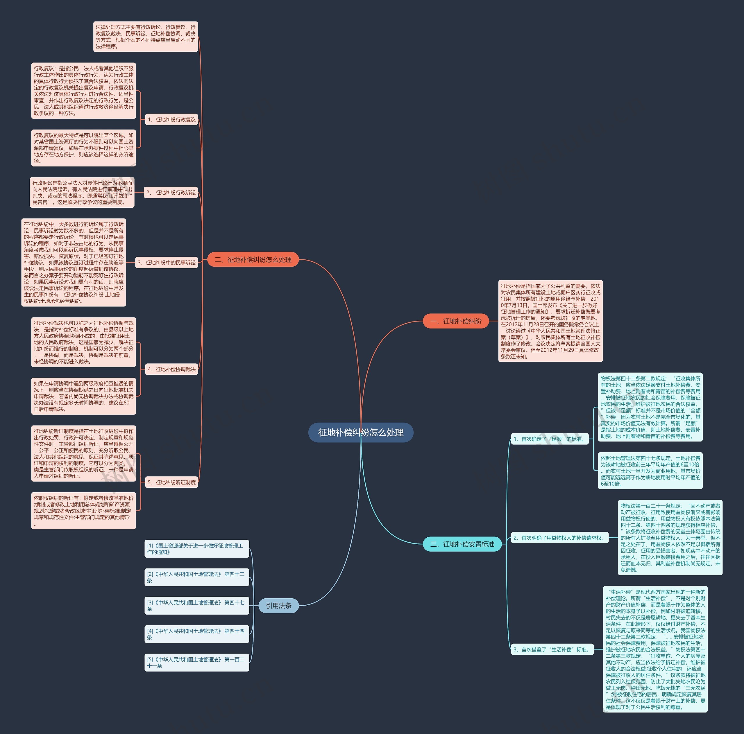 征地补偿纠纷怎么处理思维导图