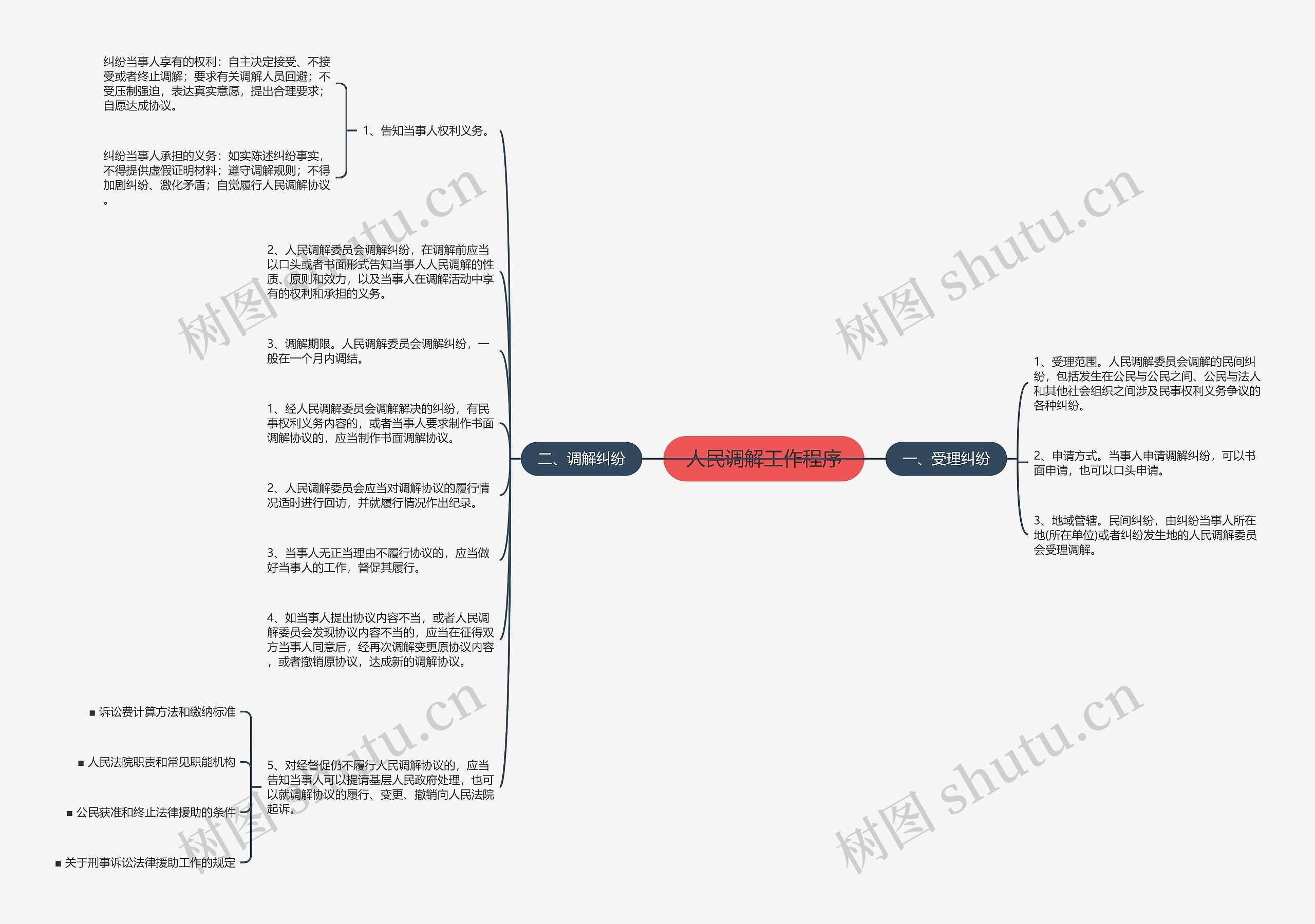 人民调解工作程序思维导图