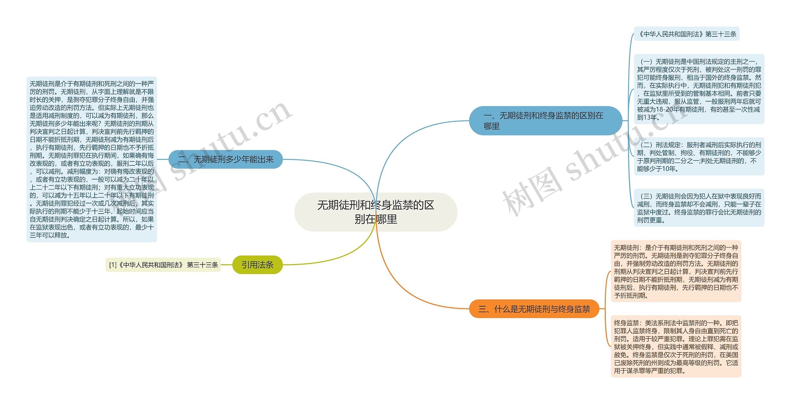 无期徒刑和终身监禁的区别在哪里思维导图