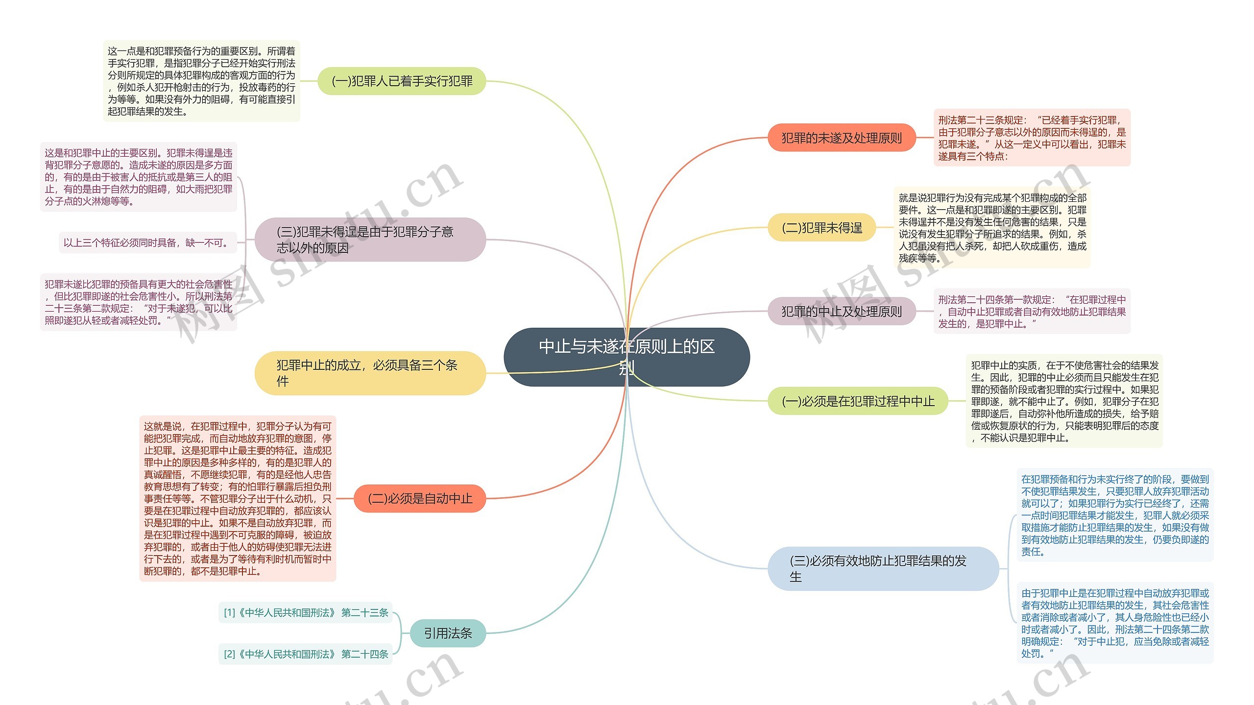 中止与未遂在原则上的区别思维导图