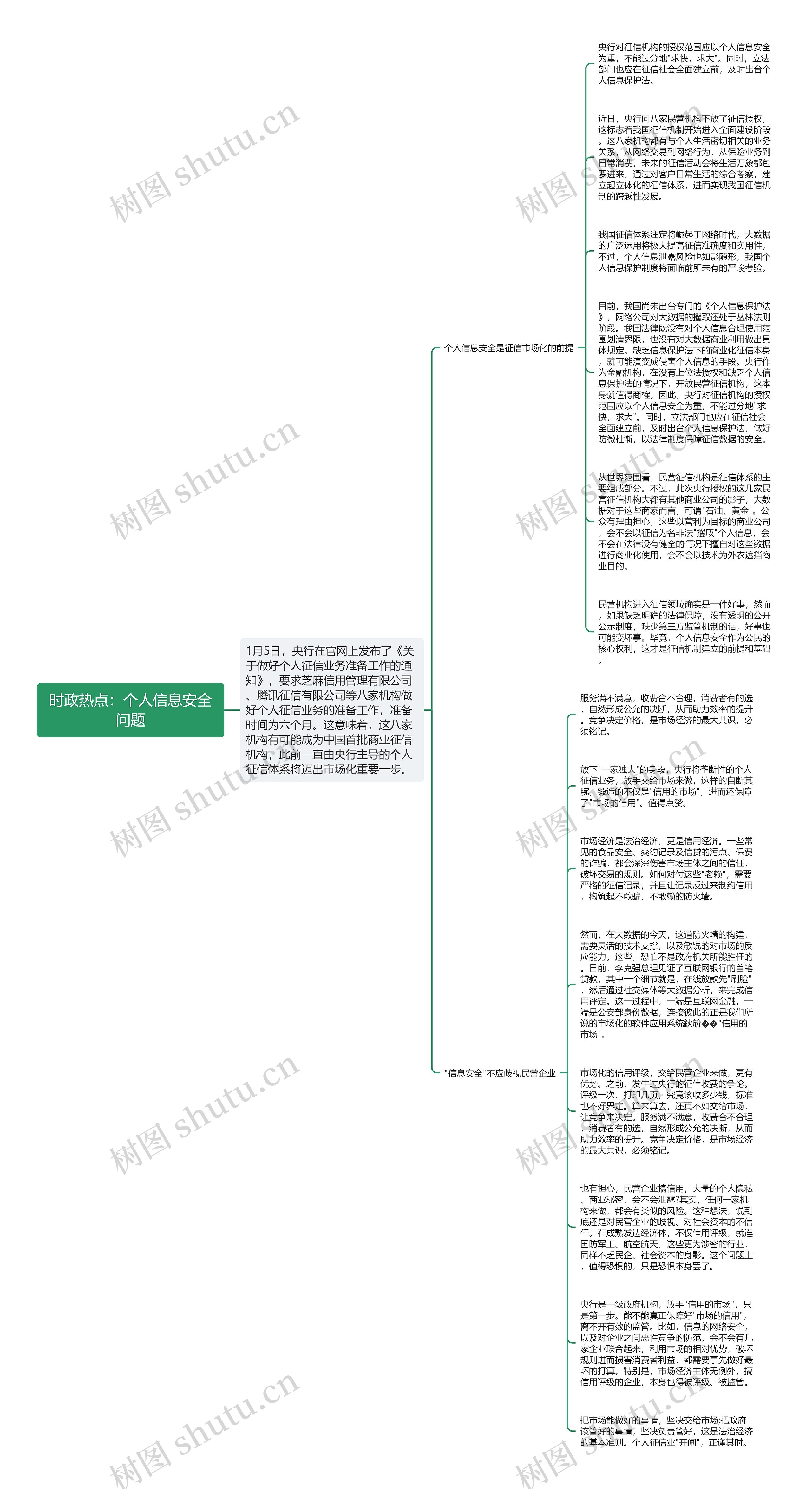 时政热点：个人信息安全问题思维导图