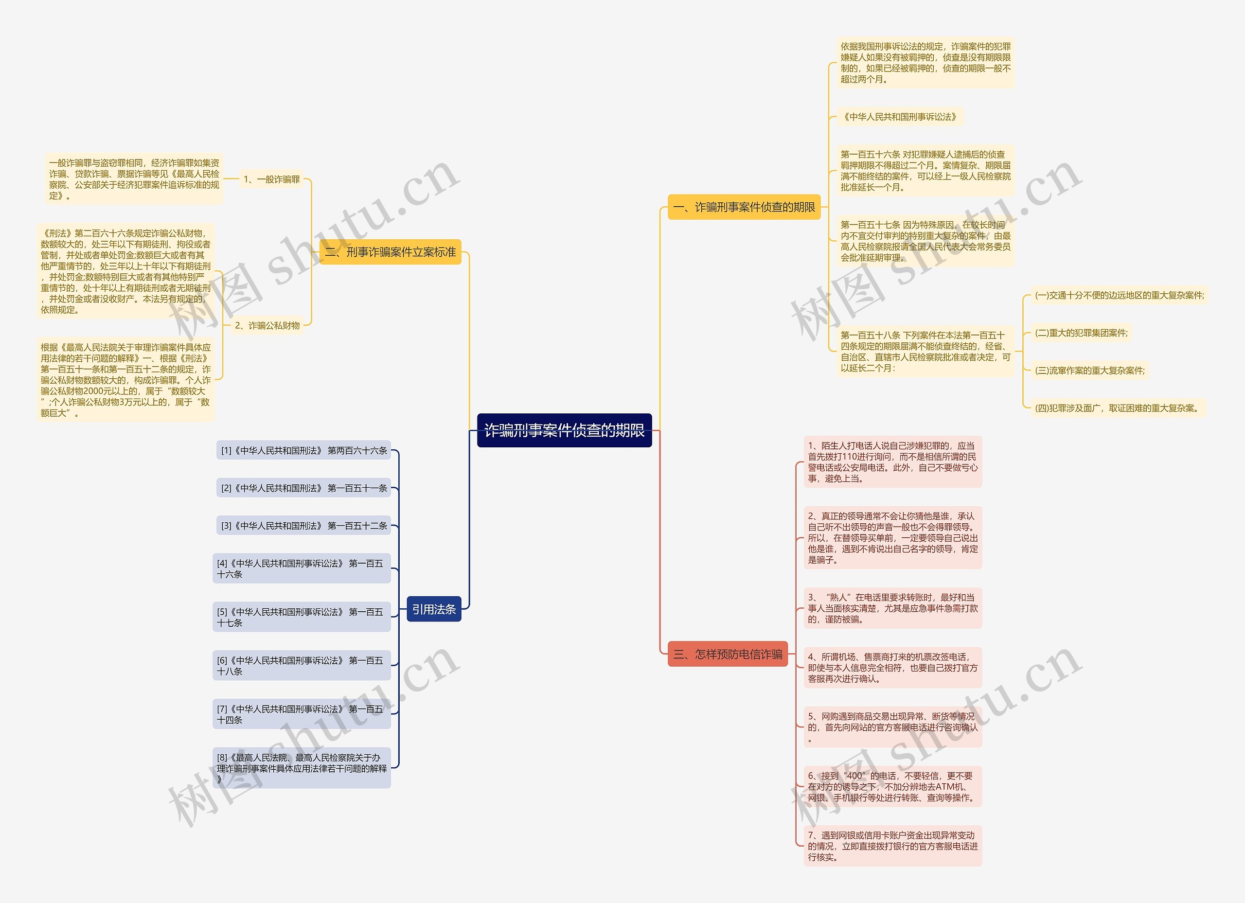 诈骗刑事案件侦查的期限思维导图