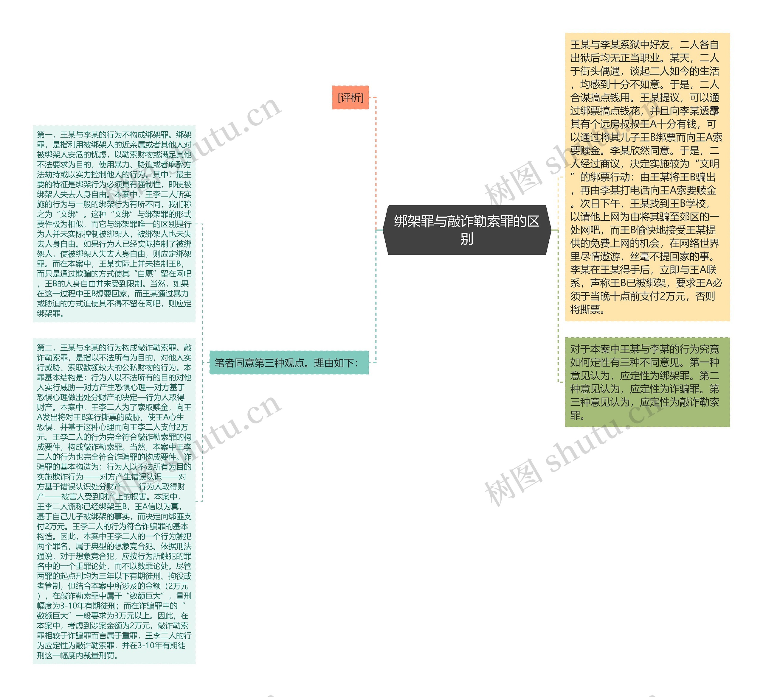 绑架罪与敲诈勒索罪的区别思维导图