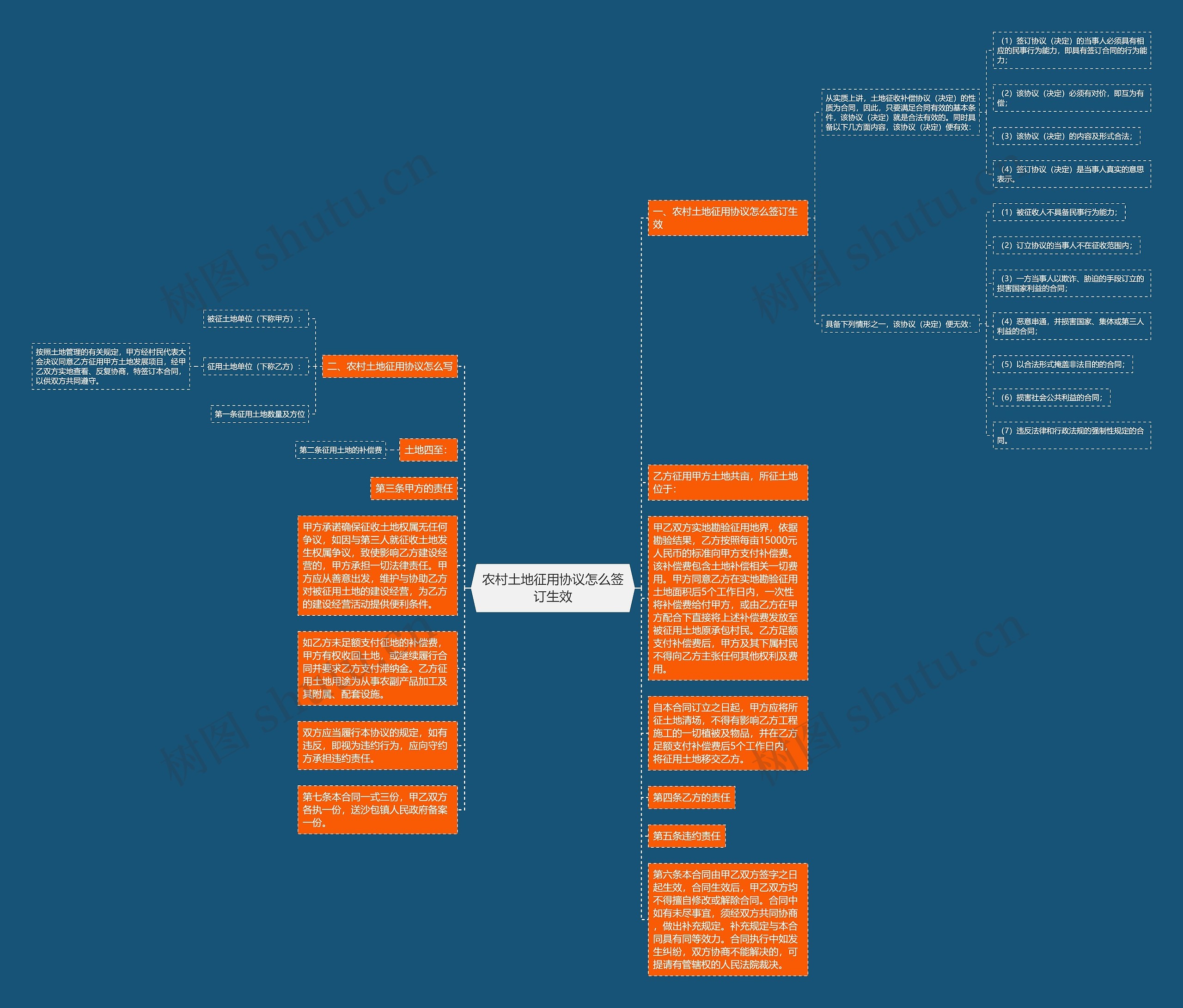 农村土地征用协议怎么签订生效思维导图