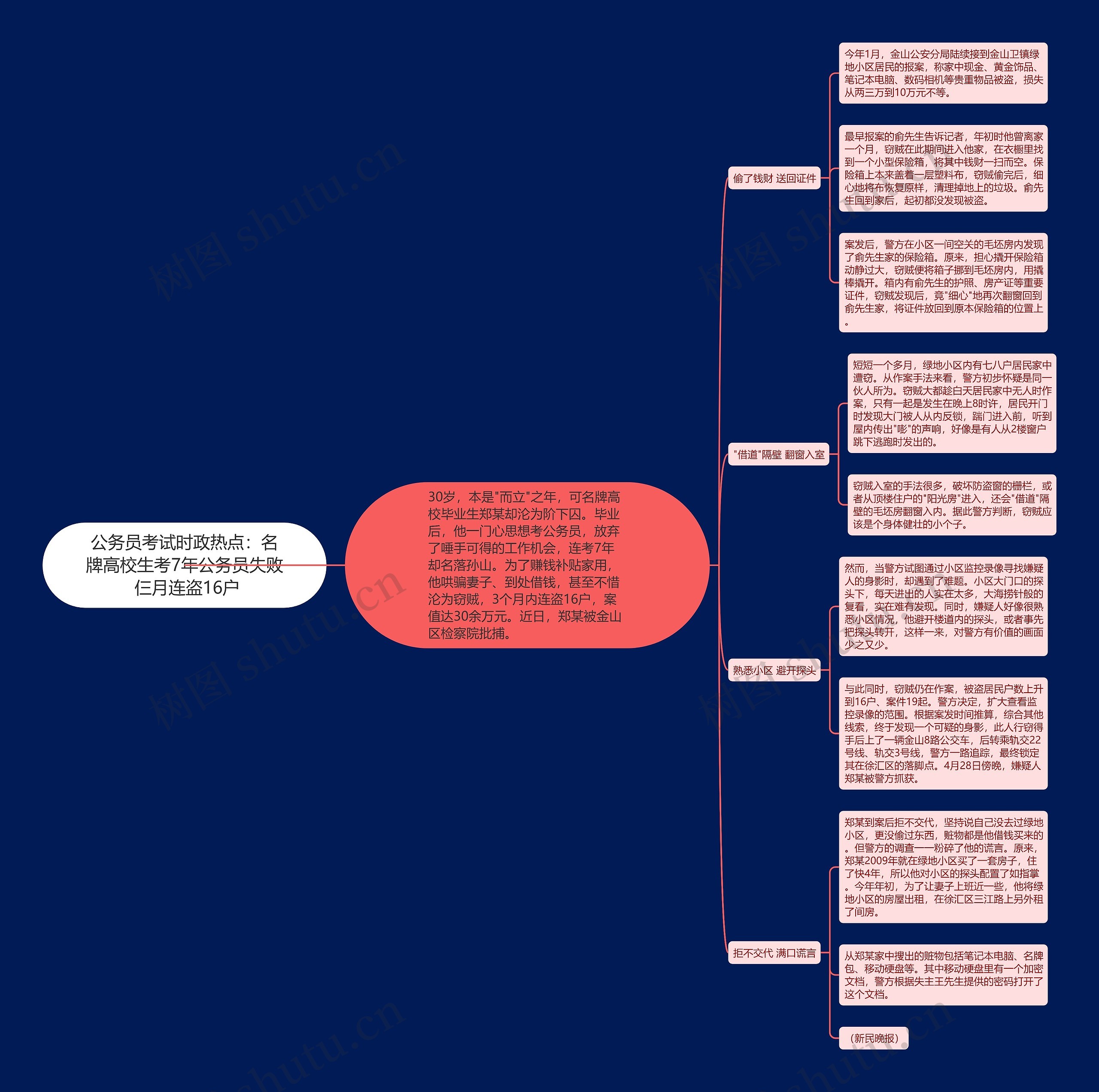 公务员考试时政热点：名牌高校生考7年公务员失败 仨月连盗16户思维导图