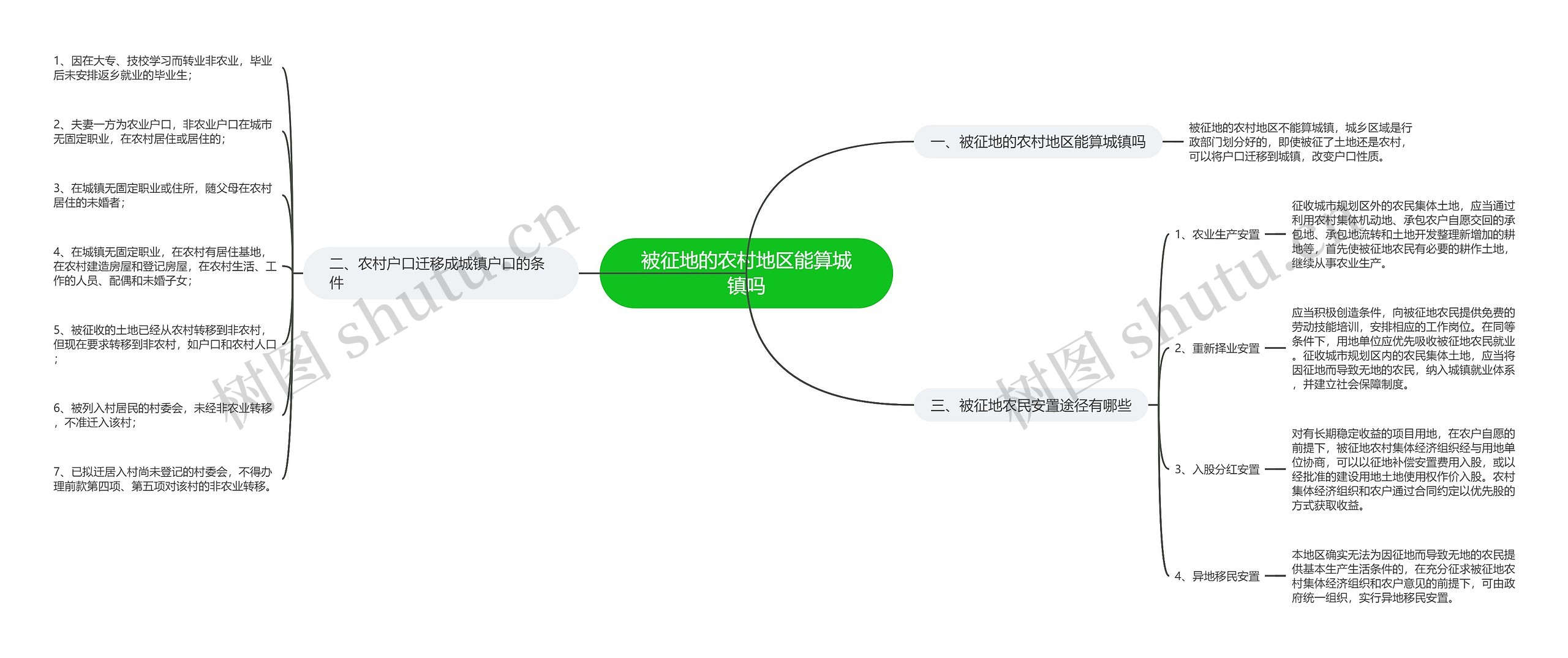 被征地的农村地区能算城镇吗思维导图