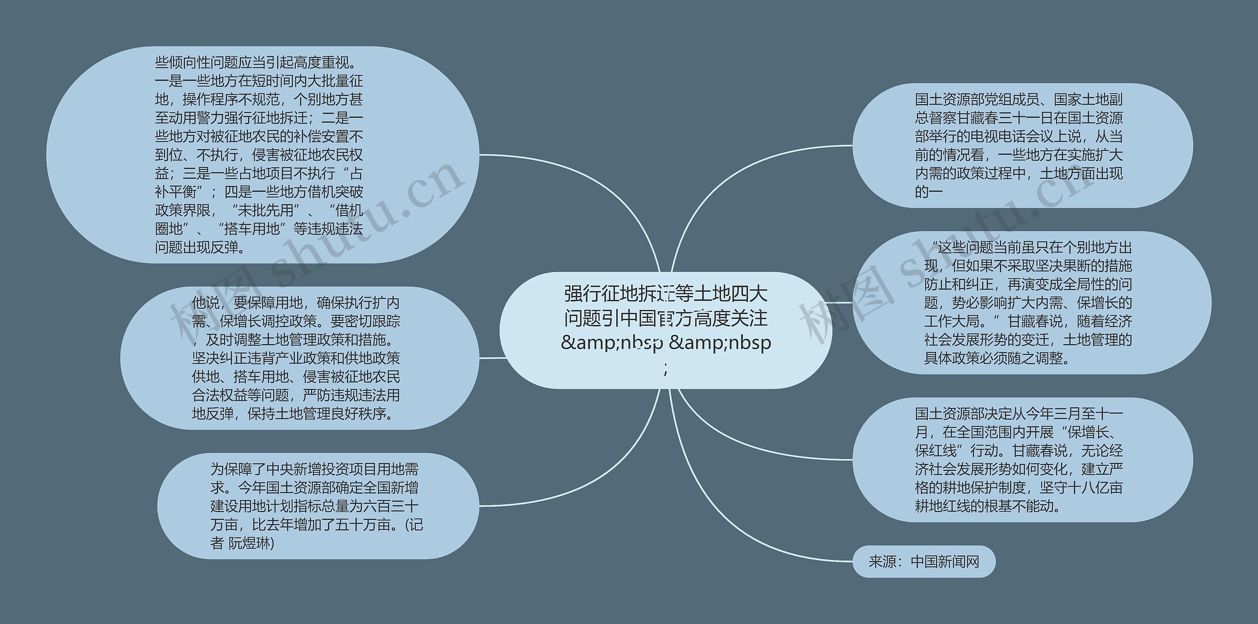 强行征地拆迁等土地四大问题引中国官方高度关注&amp;nbsp;&amp;nbsp;思维导图