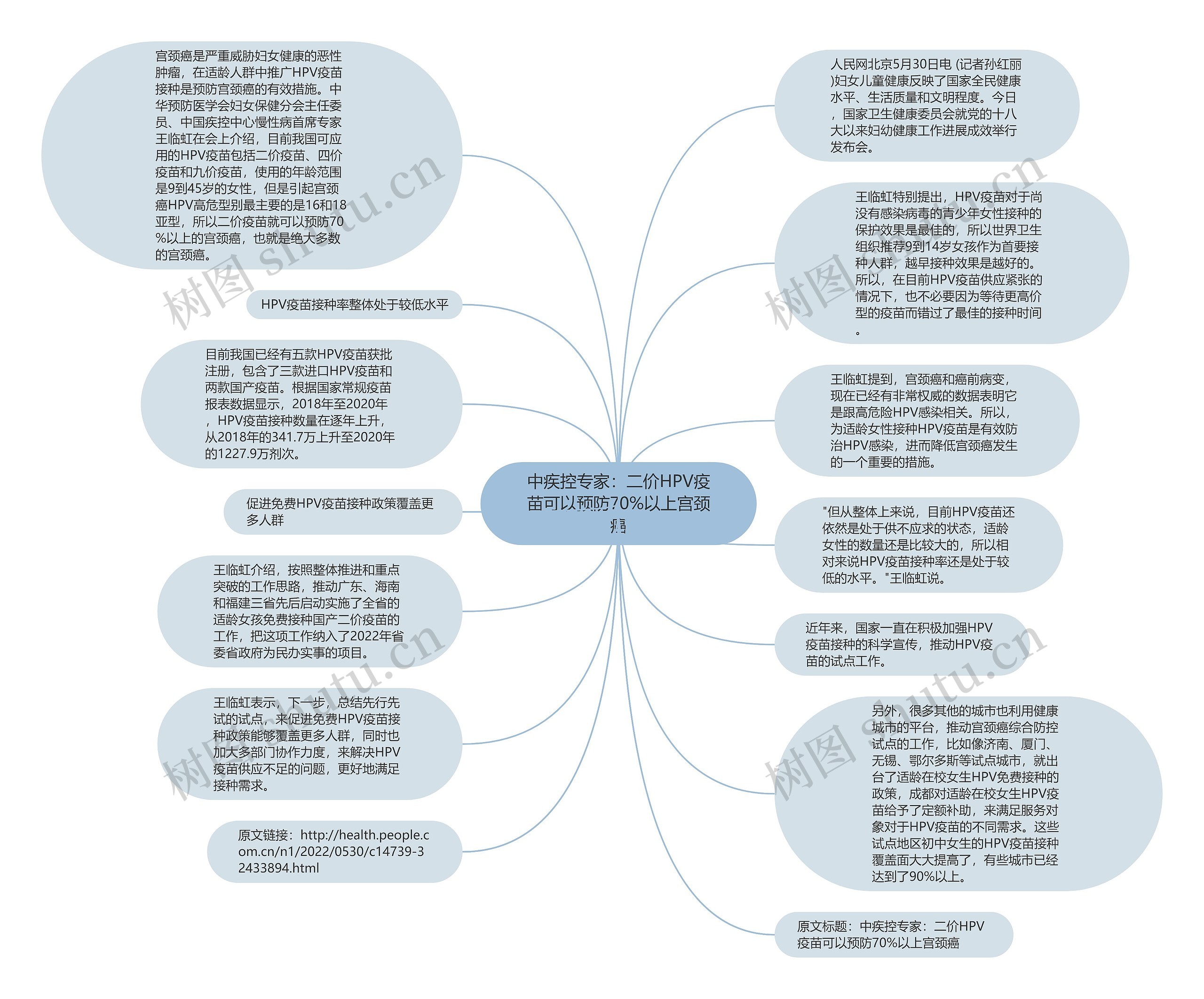 中疾控专家：二价HPV疫苗可以预防70%以上宫颈癌思维导图