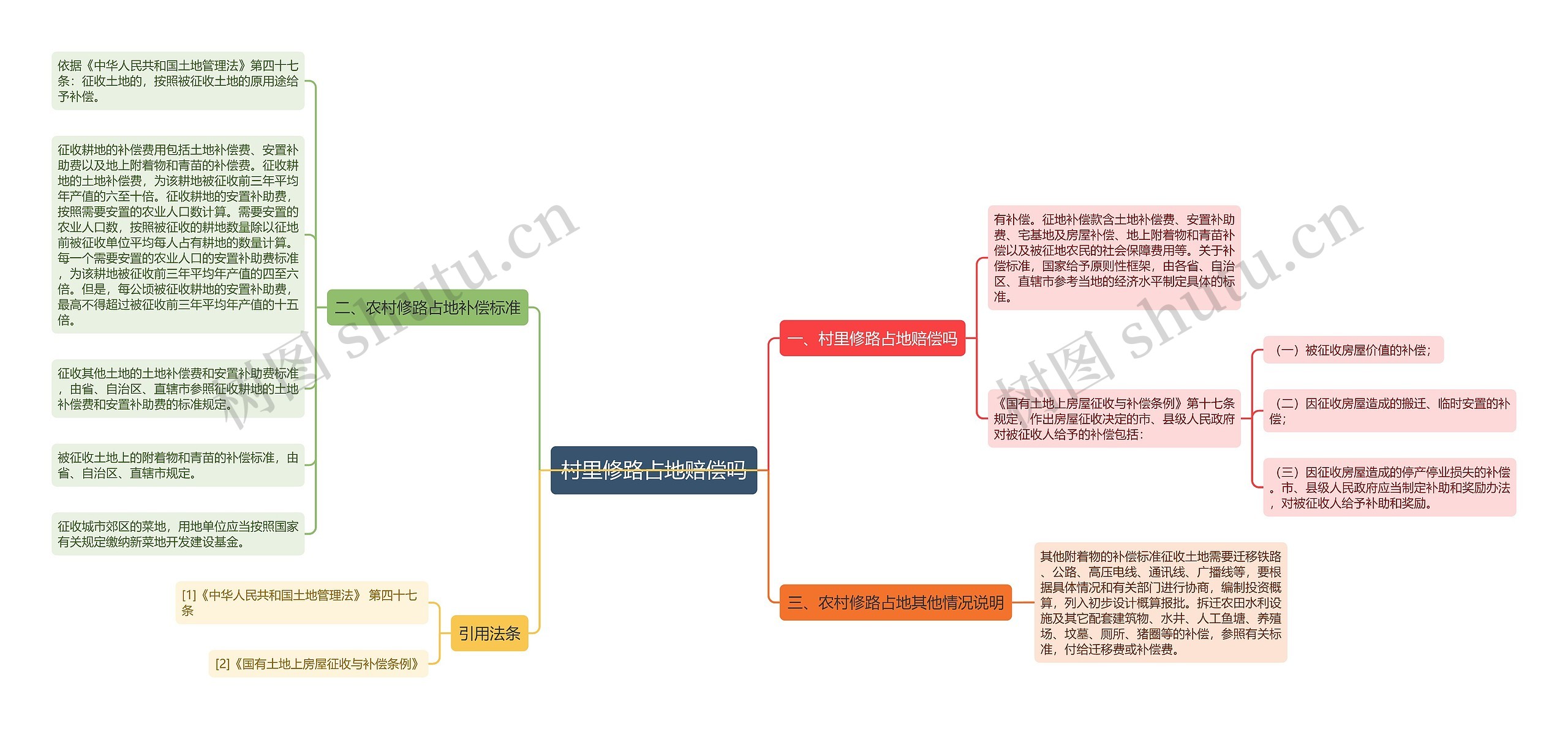 村里修路占地赔偿吗思维导图