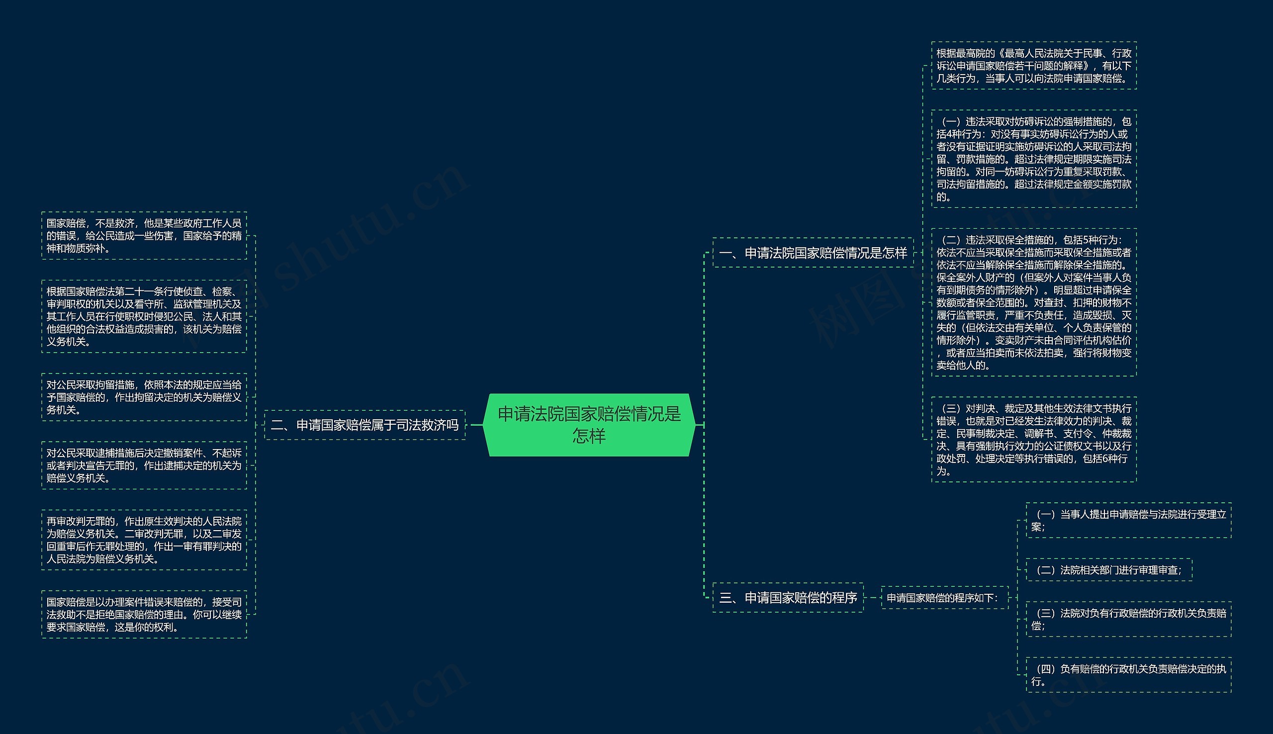 申请法院国家赔偿情况是怎样思维导图