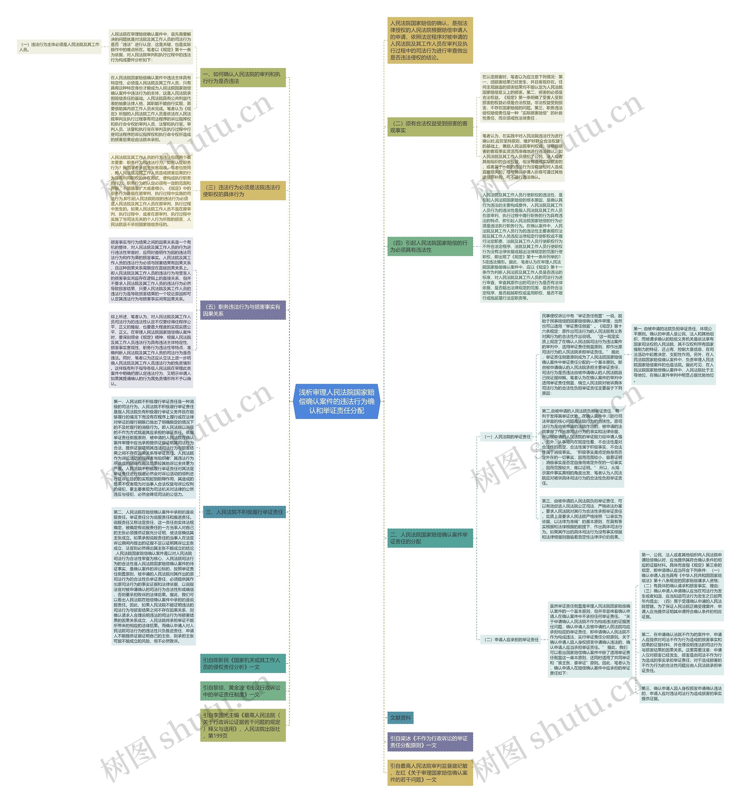 浅析审理人民法院国家赔偿确认案件的违法行为确认和举证责任分配思维导图