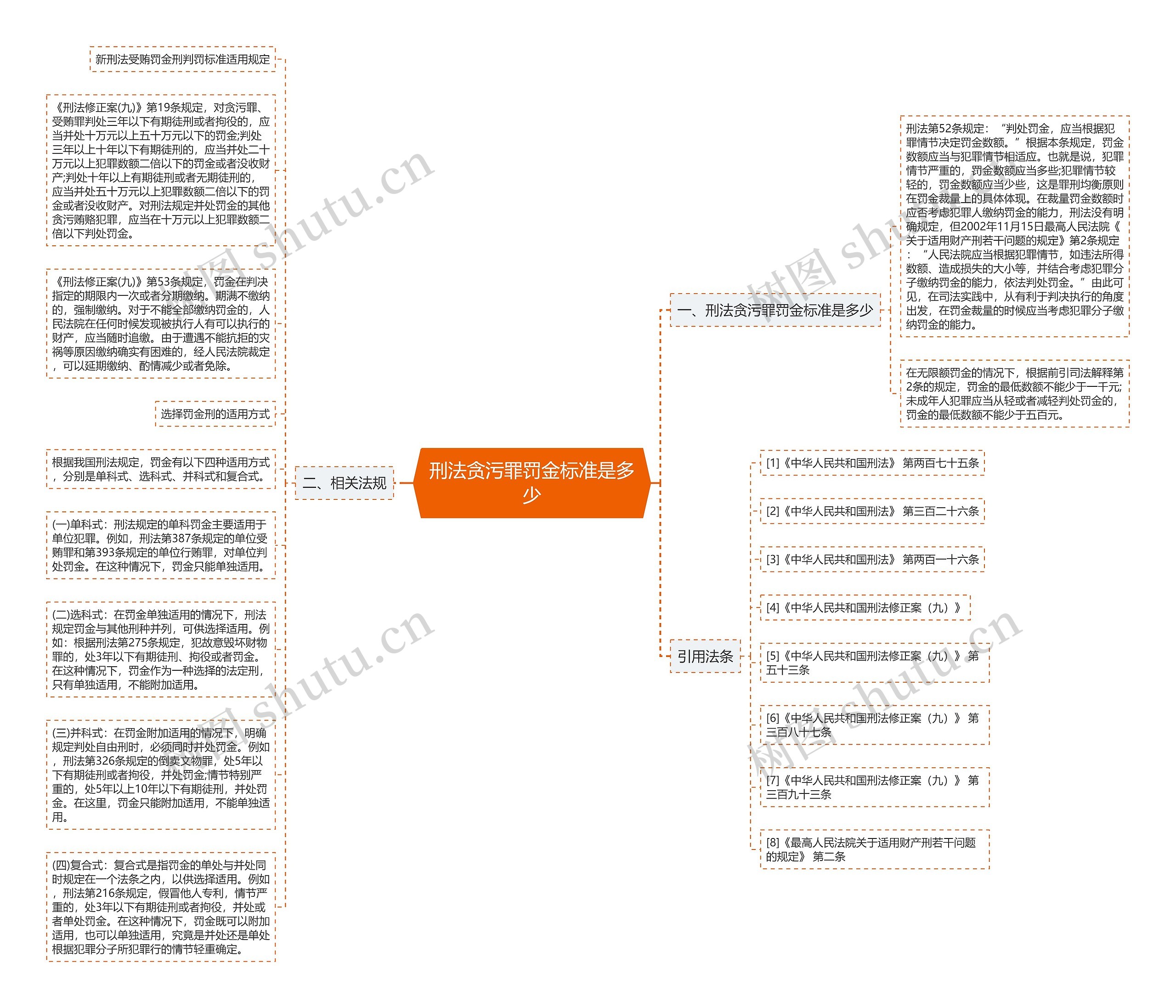 刑法贪污罪罚金标准是多少思维导图