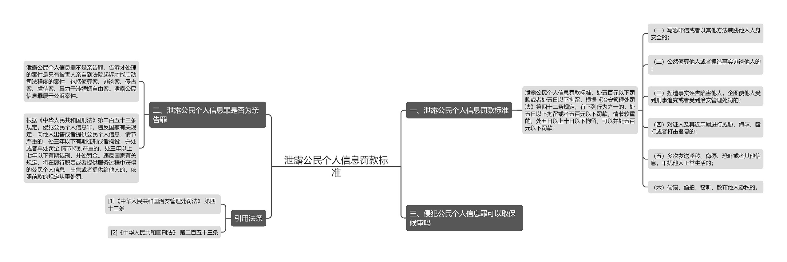 泄露公民个人信息罚款标准思维导图