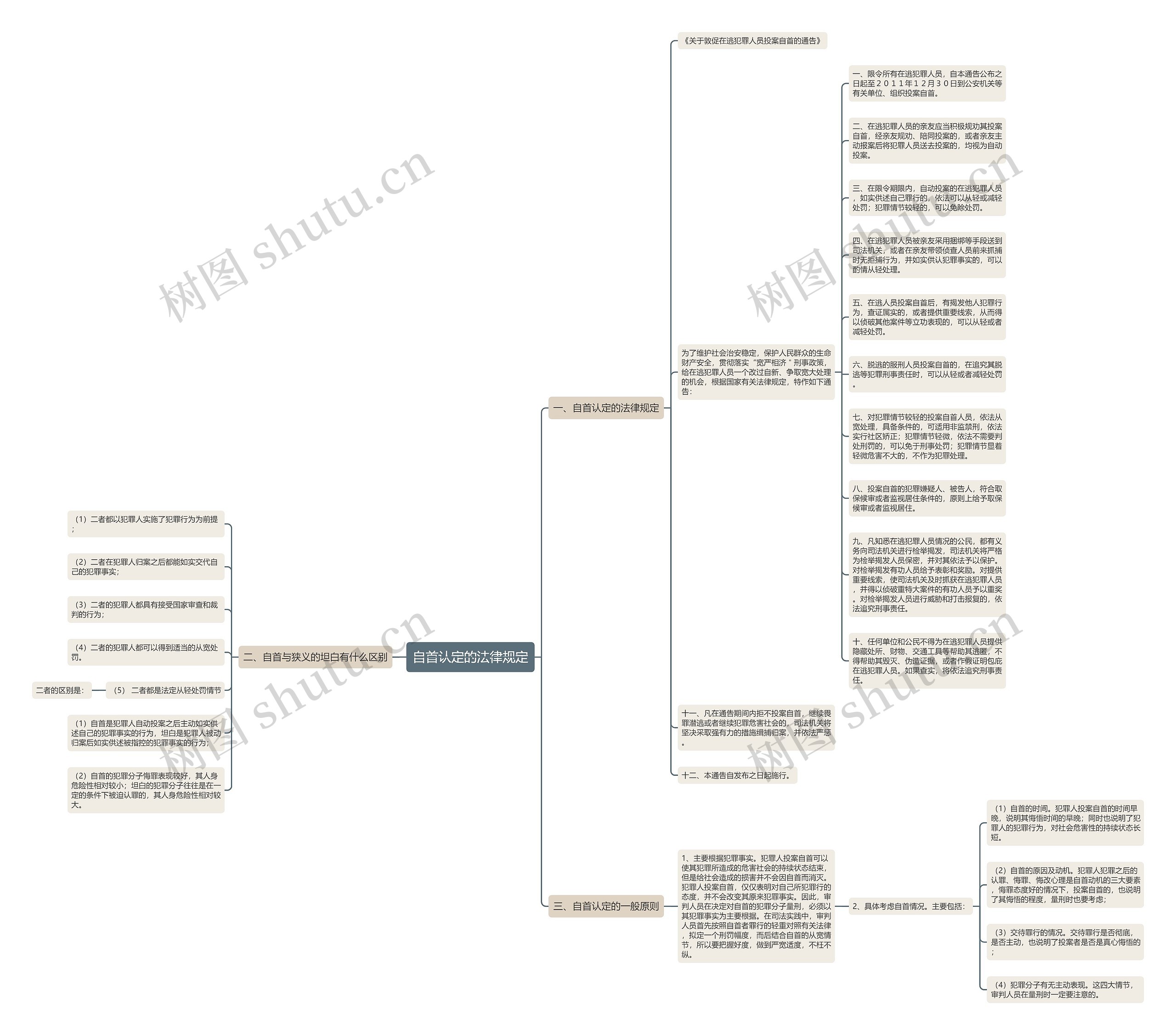 自首认定的法律规定思维导图