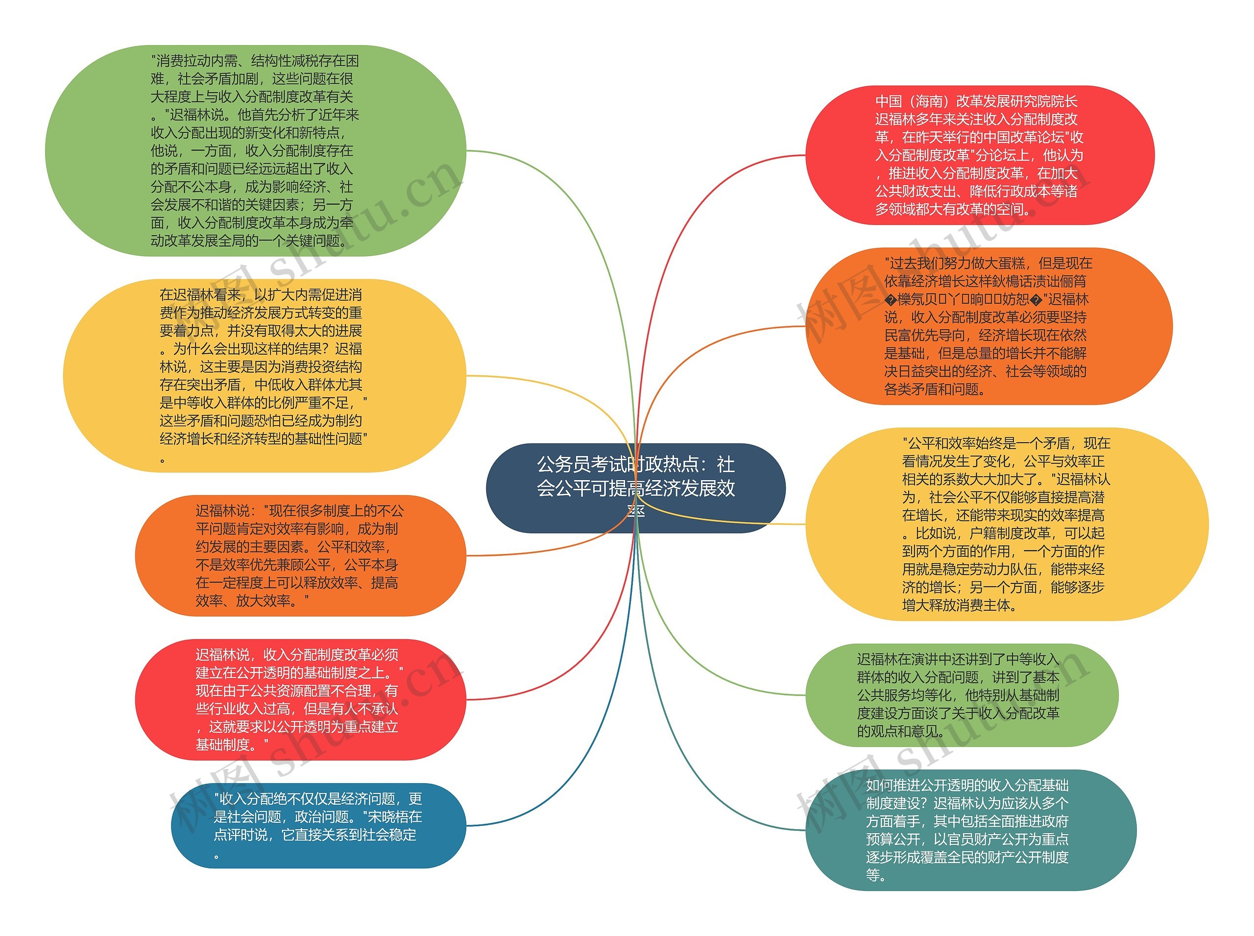 公务员考试时政热点：社会公平可提高经济发展效率思维导图