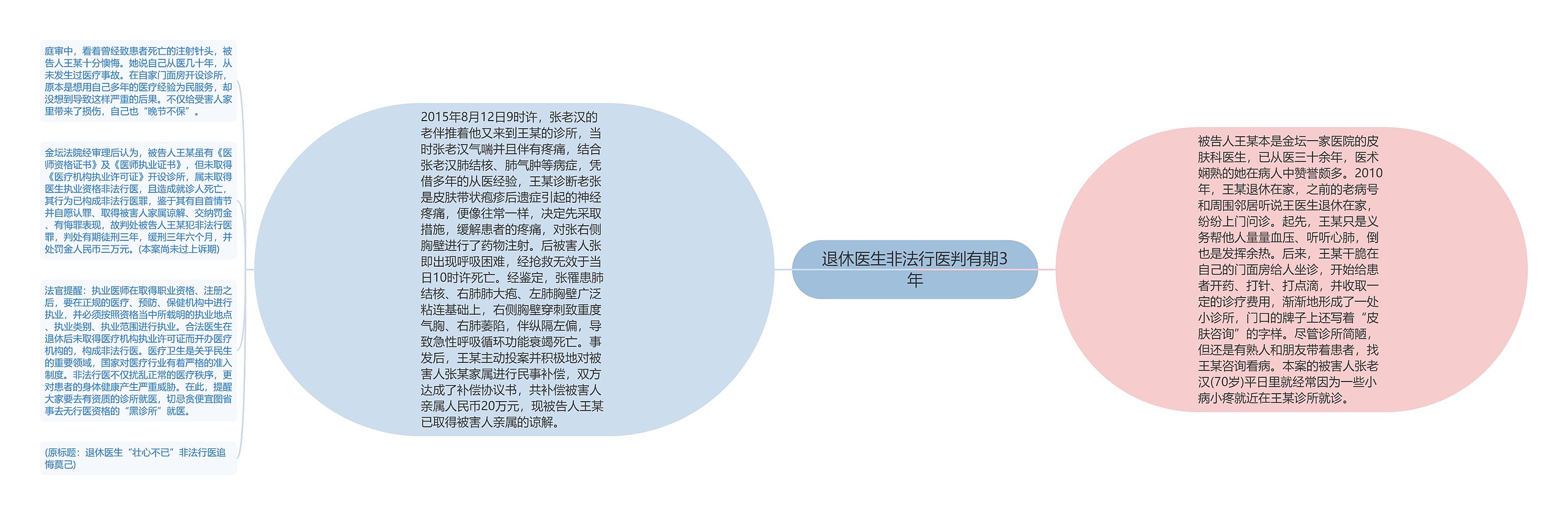 退休医生非法行医判有期3年思维导图