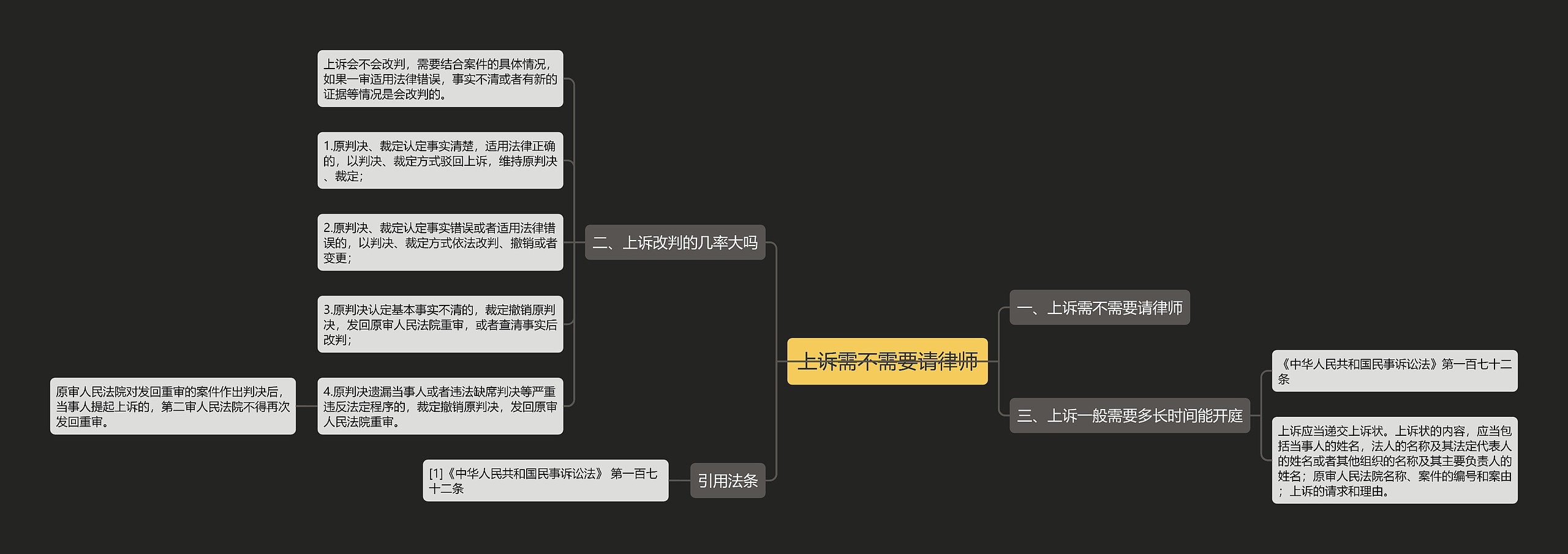 上诉需不需要请律师思维导图