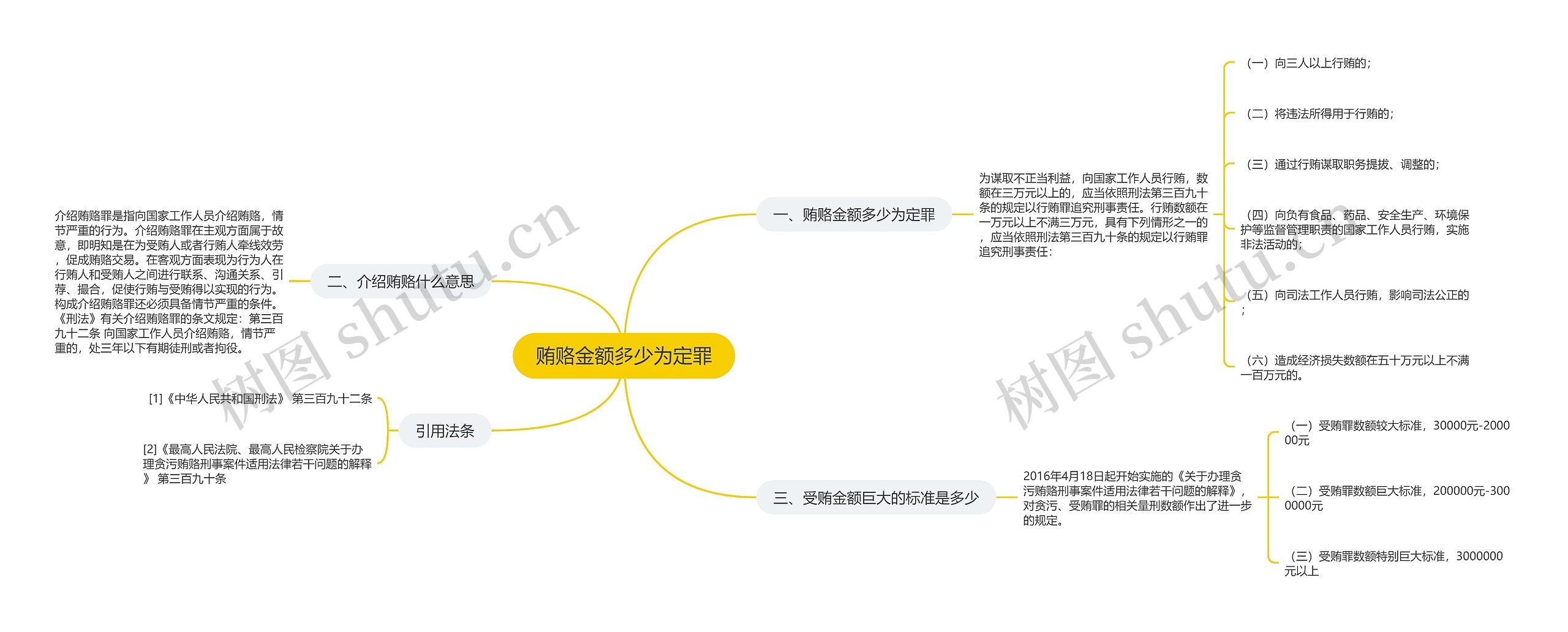 贿赂金额多少为定罪思维导图